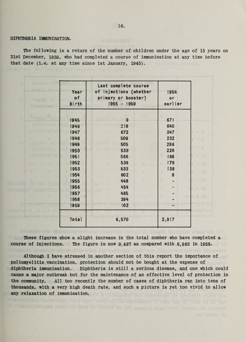 DIPHTHERIA IMMUNISATION, The following is a return of the number of children under the age of 15 years on 31st December, 1959, who had completed a course of immunisation at any time before that date (i»e, at any time since 1st January, 1945), Year of Birth Last complete course of injections (whether primary or booster) 5955 - 8959 5954 or earlier 1945 9 67! 1946 218 640 8947 672 347 8948 509 232 8949 505 286 1950 539 228 895 8 566 8 88 8952 534 879 8953 533 8 38 1954 602 8 1955 448 na 1956 454 ca 1957 485 - 8958 394 - 8959 302 - Total 69570 2,987 These figures show a slight increase in the total number who have completed a course of injections. The figure is now 9,487 as compared with 8,985 in 1958* Although I have stressed in another section of this report the importance of poliomyelitis vaccination, protection should not be bought at the expense of diphtheria immunisation,, Diphtheria is still a serious disease, and one which could cause a major outbreak but for the maintenance of an effective level of protection in the community. All too recently the number of cases of diphtheria ran into tens of thousands, with a very high death rate, and such a picture is yet too vivid to allow any relaxation of immunisation.
