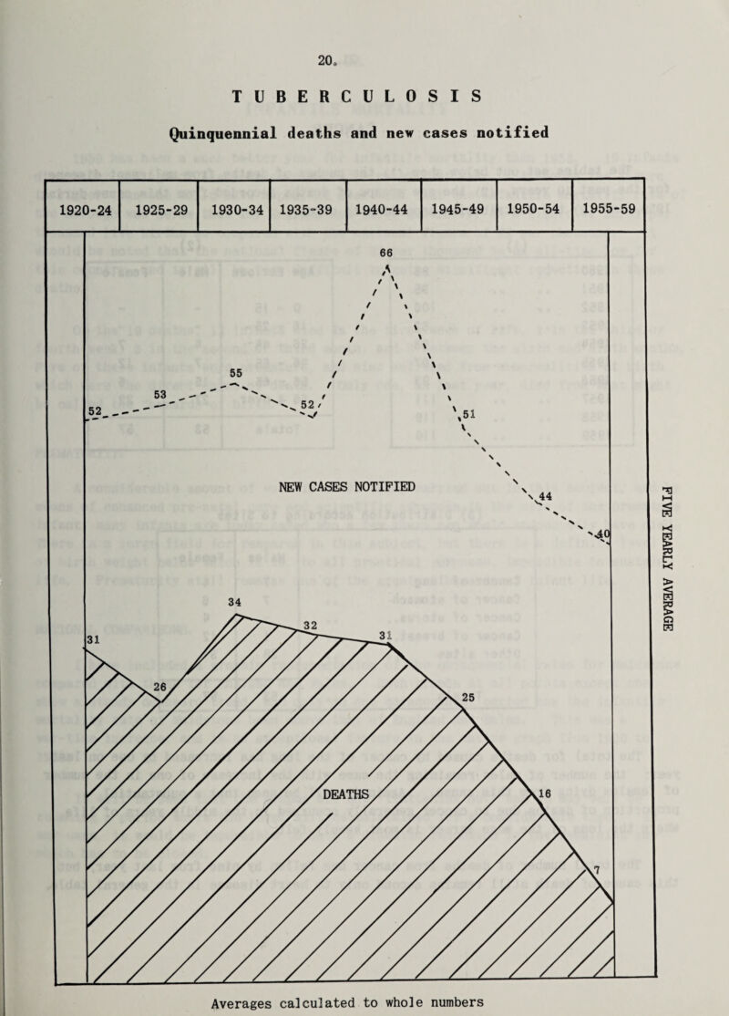 TUBERCULOSIS Quinquennial deaths and new cases notified Averages calculated to whole numbers FIVE YEARLY AVERAGE