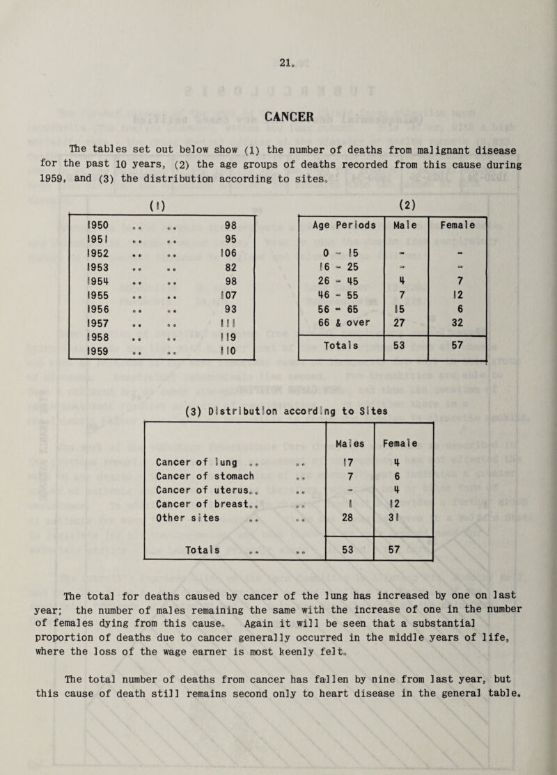 CANCER The tables set out below show (1) the number of deaths from malignant disease for the past 10 years, (2) the age groups of deaths recorded from this cause during 1959, and (3) the distribution according to sites. (0 1950 9 © © « 98 1951 © © © t 95 1952 • 0 19 9 106 1953 © © © « 82 5954 © e 98 1955 © © © © S07 1956 © 0 ® 6> 93 1957 t e © © in 1958 © 0 119 1959 ® © rt © 1 10 (2) Age Periods Male Female 0 “ 15 a. 16-25 - C3 26 - 45 4 7 46 - 55 7 12 56 “ 65 15 6 66 & over 27 32 Totals 53 57 (3) Distribution according to Sites Cancer of 1ung ,« Males 17 Female 4 Cancer of stomach ». 7 6 Cancer of uterus,,. - 4 Cancer of breast,. 1 12 Other sates 28 31 Totciis ©« ® <*> 53 57 The total for deaths caused by cancer of the lung has increased by one on last year; the number of males remaining the same with the increase of one in the number of females dying from this cause* Again it will be seen that a substantial proportion of deaths due to cancer generally occurred in the middle years of life, where the loss of the wage earner is most keenly felt. The total number of deaths from cancer has fallen by nine from last year, but this cause of death still remains second only to heart disease in the general table.