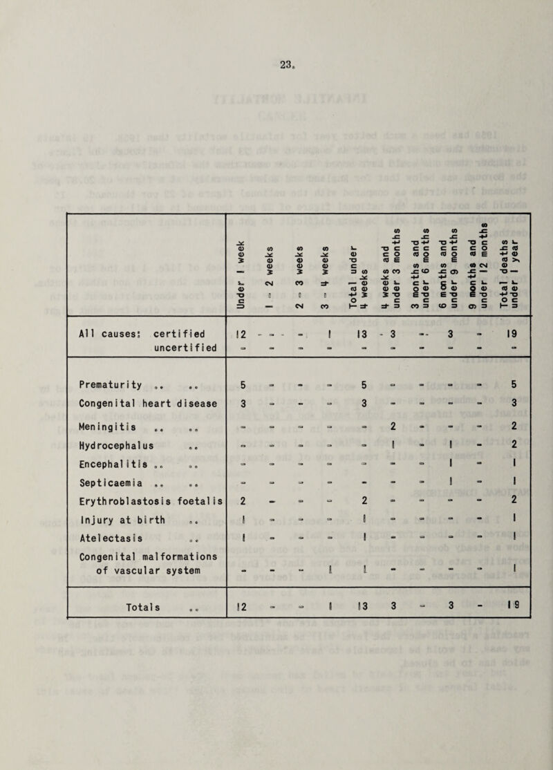 Under 1 week 1 ~ 2 weeks 2=3 weeks 3 ~ H weeks Total under 4 weeks 4- weeks and under 3 months 3 months and under 6 months 6 months and under 9 months 9 months and under 12 months Total deaths under 1 year All causes? certified i 2 ! 13 - 3 am « 3 CO 19 uncertified - - CB aa - CB - - - Prematurity .. 5 as 5 C3 co <0 am 5 Congenital heart disease 3 - - - 3 - - - - 3 Meningitis - - - - CO 2 <0 - - 2 Hydrocephalus » - ca - - 1 - 1 - 2 Encephalitls 0 „ - a - OB ca CO cs 1 - 1 Septicaemia ». - - - - - - 1 - 1 Erythroblastosis foetal is 2 - - 03 2 aa - - - 2 Injury at birth 1 - - cst ! 03 - sa - 1 Atelectasis 1 - - 1 ma ca 60 - 1 Congenital malformations of vascular system - - - 1 l - Id - CO 1 3 1 9