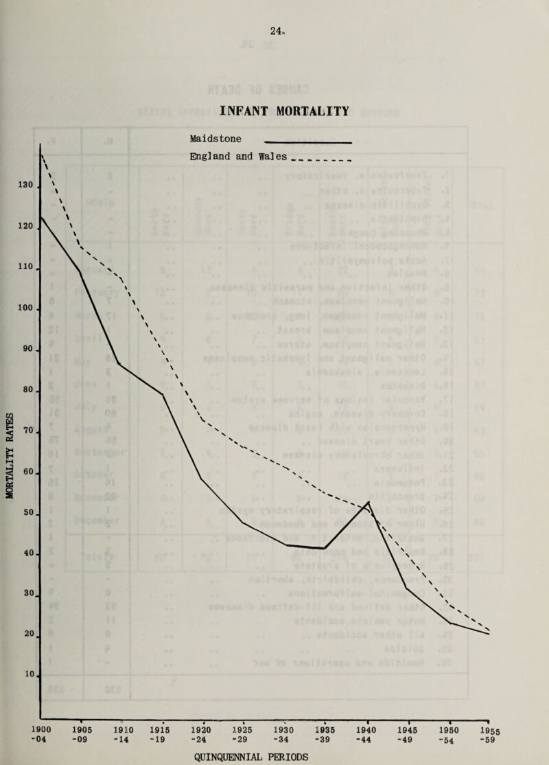 INFANT MORTALITY -04 -09 -14 “19 -24 -29 -34 -39 -44 -49 -54 59 QUINQUENNIAL PERIODS