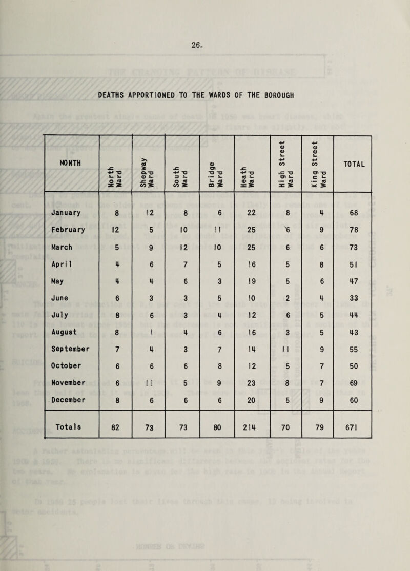 DEATHS APPORTIONED TO THE WARDS OF THE BOROUGH MONTH North Ward Shepway Ward South Ward Bridge Ward Heath Ward High Street Ward King Street Ward TOTAL January 8 12 8 6 22 8 4 68 February 12 5 10 11 25 ‘6 9 78 March 5 9 12 SO 25 6 6 73 Apr! 1 4 6 7 5 16 5 8 51 May 4 4 6 3 19 5 6 47 June 6 3 3 5 SO 2 4 33 July 8 6 3 4 12 6 5 44 August 8 1 4 6 16 3 5 43 September 7 4 3 7 14 1 1 9 55 October 6 6 6 8 12 5 7 50 November 6 U 5 9 23 8 7 69 December 8 6 6 6 20 5 9 60
