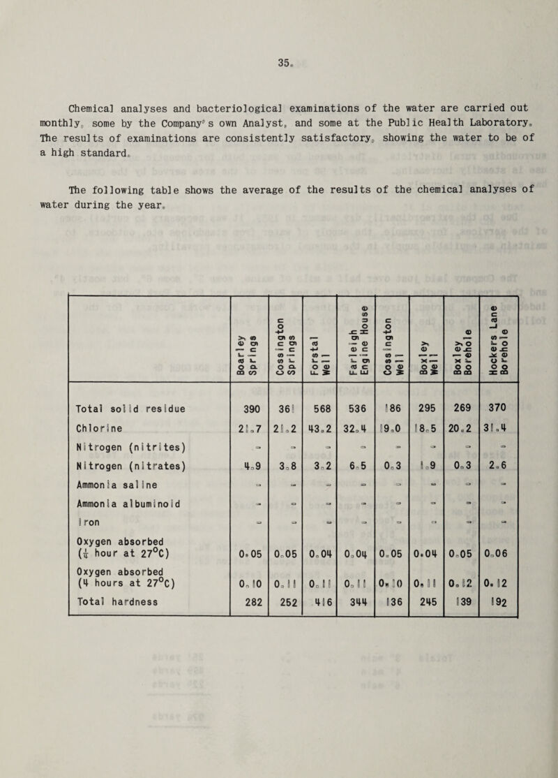 Chemical analyses and bacteriological examinations of the water are carried out monthly, some by the Company3s own Analyst, and some at the Public Health Laboratory. The results of examinations are consistently satisfactorya showing the water to be of a high standard,. The following table shows the average of the results of the chemical analyses of water during the year* Boar ley Springs Cossington Springs Forstal Wei 1 Farleigh Engine House Cossington Well Box ley Well Box ley Borehole Hookers Lane Bo rehole Total solid residue 390 36 f! 568 536 186 295 269 370 Chlorine 2L7 CM 0 CM 43*2 32.4 19n0 28.5 20.2 3! 3*4 Nitrogen (nitrites) => - oa a - - - Nitrogen (nitrates) 4,9 3.8 3.2 6.5 0.3 S .9 0o 3 2a 6 Ammonia saline C3 - 03 a ca C3 - Ammonia albuminoid - ■3 ea - <= - 03 =• 1 ron - S3 G=» =» C3 ca Oxygen absorbed (ij hour at 27°C) 0® 05 0 n 0 5 OcOli OoOg. 0.05 0.04 0 n 0 5 Or, 06 Oxygen absorbed (14 hours at 27°C) 0o 10 0.1! 0o 11 0.1 s 0* 20 0s as 0„i!2 0. 12 Total hardness 282 252 456 3*m S36 245 839 192