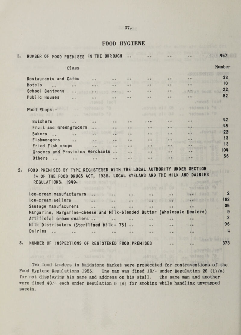 FOOD HYGIENE la NUMBER OF FOOD PREMUSES JN THE BOROUGH ... Cl ass Restaurants and Cafes •• .. . • Hotei;s „ # •«-. ®® ® ® Schooii Canteens ® ® . ® ®. ® ® Pub# 3c Houses •« »■ •* •• 457 Number 33 no 22 82 Food shops:~ Butchers ®„ . • •« Fruot and Greengrocers „® •• * * •• 9e Bakers „» «« .. «® ® Fishmongers «• ®. . • «• •• ■» ® ®« Freed Fish shops . • • • •* «* ®* Grocers and Provision Merchants »« ®* •• ®* Others »«, «» ®. • » b® ®* FOOD PREMISES BY TYPE REGISTERED WITH THE LOCAL AUTHOR8TY UNDER SECTLON 14 OF THE FOOD DRUGS ACT* 1938, LOCAL BYELAWS AND THE MILK AND DA8RBES REGULATIONS, 1949. ice-cream manufacturers «« „® .. ice-C'i earn se< 3 ers ® & ® © ® ® ©. ® © . ® Sausage manufacurers ,* »• a© .« «• ■>« Margarine, Margarine-cheese and Milk-blended Butter (Wholesale Dealers) Artificial cream dealers , * • « s. .. ** »® Milk Distributors (Sterilised Milk- 75) ». • « »• Da r es ®® ® ®« ® ® ®® © ® © 42 45 22 ! 3 S3 104 56 2 183 35 9 2 96 4 3. NUMBER OF INSPECT!,ONS OF REGISTERED FOOD PREMISES 373 Two food traders in Maidstone Market were prosecuted for contraventions of the Food Hygiene Regulations 1955 One man was fined 10A under Regulation 26 (1) (a) for not displaying his name and address on his stall® The same man and another were fined 40/- each under Regulation 9 (e) for smoking while handling unwrapped sweets.,