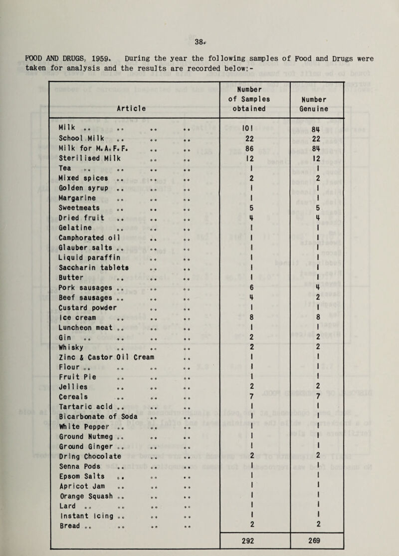 38* FOOD AND DRUGS, 1959. During the year the following samples of Food and Drugs were taken for analysis and the results are recorded below:- Article Number of Samples obtained Number Genuine Milk «A 9 9 00 00 101 84 School Milk 22 22 Milk for M# A» F. F. 86 84 Sterilised Milk 12 12 1*63 ® © © o o o oo 1 1 Mixed spices .. 2 2 Golden syrup .. * 1 Margarine 1 1 Sweetmeats 5 5 Dried fruit 4 4 Gelatine 1 1 Camphorated oil 1 1 Glauber salts .„ 1 1 Liquid paraffin 1 1 Saccharin tablets 1 1 Butter 1 1 Pork sausages .. 6 4 Beef sausages .. 4 2 Custard powder 1 1 Ice cream 8 8 Luncheon meat .. 1 1 GS 0 0 6 9 0 9 9 9 0 2 2 Whisky 2 2 Zinc & Castor Oil Cream i 1 oo ©0 «© i 1 Fruit Pie i 1 j0llO6S ©0 0© 0© 2 2 C6G3 s S 00 00 oo 7 7 Tartaric acid .. 1 1 Bicarbonate of Soda 1 1 White Pepper „„ 1 I Ground Nutmeg ,. 1 I Ground Ginger .e i 1 Dring Chocolate 2 2 Senna Pods 1 I Epsom Saits t,. 1 1 Apricot Jam 1 1 Orange Squash .. 1 I Lard »© © © ©« 1 1 Instant 1cinQ «« © © «© 1 1 Bread »« »« • • 2 2 292 269