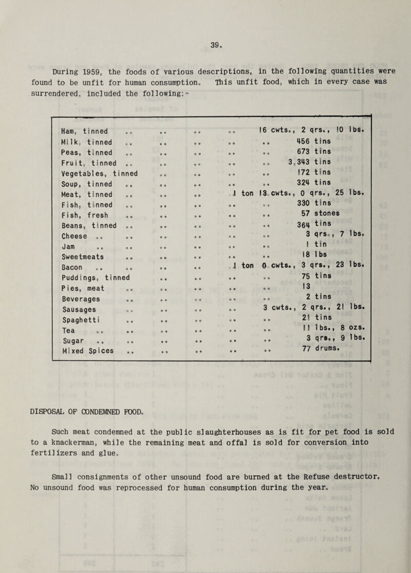 During 1959, the foods of various descriptions, in the following quantities were found to be unfit for human consumption® This unfit food, which in every case was surrendered, included the following:- Ham, tinned © © © 0 © © © © 16 cwts. , 2 qrs., !0 1 bs. Mt1k, tinned © © © « 9 0 0 © © © 456 tins Peas, tinned © © © o ® O 0 © ® © 673 tins Fruit, tinned « © 9 0 0 © 0 © a • 3 ?343 tins Vegetables, ti nned 0 © 0 © 0 © o o 172 tins Soup, tinned © © 0 0 O 0 0 © 9 0 324 tins Meat, tinned 19 © 0 9 0 0 J ton 13 cwt S e , 0 qrs.f 25 1 bs. Fish, tinned © © 0 C 0 o © 0 © © 330 tins Fish, fresh © © © © 0 0 0 © o o 57 stones Beans, tinned © © ® © 0 © 9 0 9 © 364 tins Cheese ., © © 0 ©• 0 0 © © © © 3 qrso, 7 1 bs. J aro 9 o © © « 0 9 © 0 © 0 0 I tin Sweetmeats 9 © © 0 0 0 © o s © 18 lbs Bacon 0 0 0 0 0 o 1 ton 0 cwts. , 3 qrs., 23 1 bs. Puddings, tinned © 0 © c 0 0 9 © 75 tins Pies, meat © e © 0 © o 9 0 9 0 13 Beverages © 0 © 0 © © 9 © © ® 2 tins Sausages © © 0 0 @ © 0 © 3 cwts. , 2 qrs., 2! 1 bs. Spaghetti O 0 0 © 0 © ® 0 « © 21! tins Tea © 0 <9 0 © 0 © O ® © H lbs., 8 ozs. Sugar © © O © 0 0 0 9 9 © 3 qrs,, 9 1 bs. Mixed Spices 0 0 9 9 0 © 0 0 9 0 77 drums. DISPOSAL OF CONDEMNED FOOD. Such meat condemned at the public slaughterhouses as is fit for pet food is sold to a knackerman, while the remaining meat and offal is sold for conversion into fertilizers and glue. Small consignments of other unsound food are burned at the Refuse destructor. No unsound food was reprocessed for human consumption during the year.