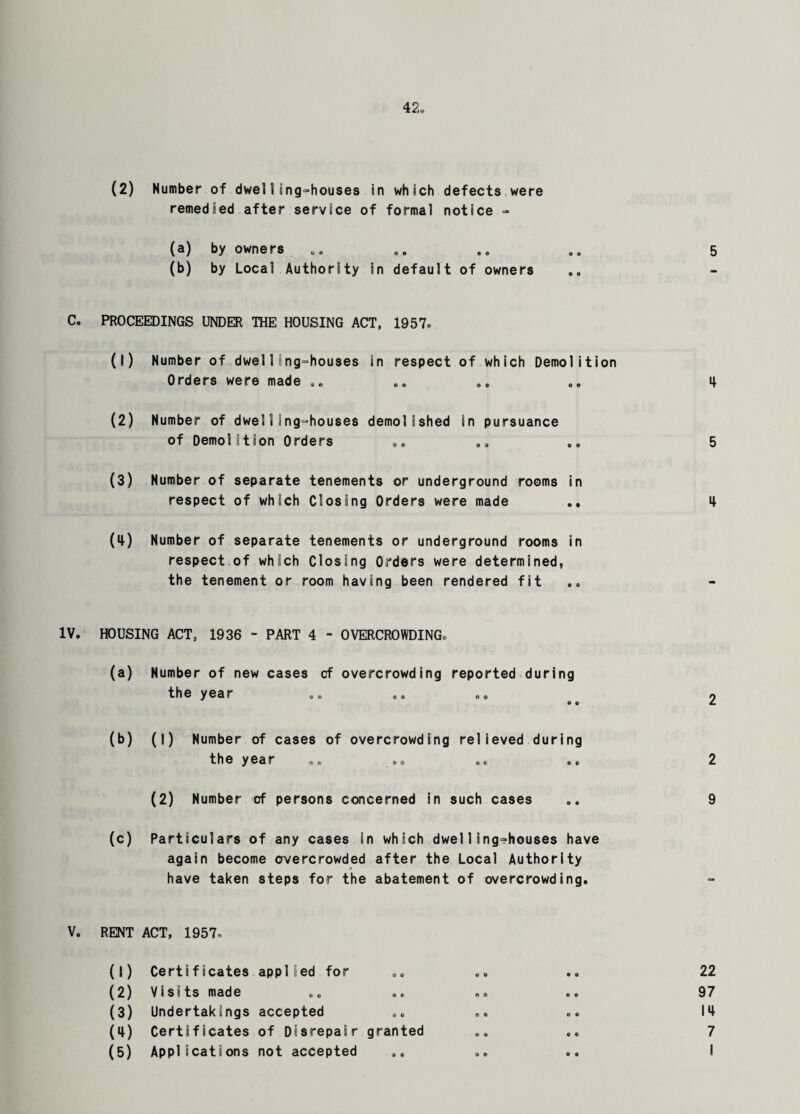 (2) Number of dwelling-houses in which defects were remedied after service of formal notice » (a) by owners .. ,. 99 5 (b) by Local Authority in default of owners C. PROCEEDINGS UNDER THE HOUSING ACT, 1957* (1) Number of dwelling-houses in respect of which Demolition Orders were made 99 99 99 4 (2) Number of dwelling-houses demolished in pursuance of Demolition Orders ., 99 99 5 (3) Number of separate tenements or underground rooms in respect of which Closing Orders were made „» 4 (4) Number of separate tenements or underground rooms in respect of which Closing Orders were determined, the tenement or room having been rendered fit IV. HOUSING ACT, 1936 - PART 4 - OVERCROWDING. (a) Number of new cases of overcrowding reported during theyear ,, @, 99 n o e L. (b) (1) Number of cases of overcrowding relieved during theyear , 9 99 99 99 2 (2) Number of persons concerned in such cases „„ 9 (c) Particulars of any cases in which dwelling-houses have again become overcrowded after the Local Authority * have taken steps for the abatement of overcrowding. V. RENT ACT, 1957* (1) Certificates apploed for « 0 O O 22 (2) Visits made © 0 © 0 0 o e 97 (3) Undertakings accepted 0 0 © o 14 00 Certificates of Disrepair granted 0 0 © o 7 (5) Applscats ons not accepted 0 © 0 0 1