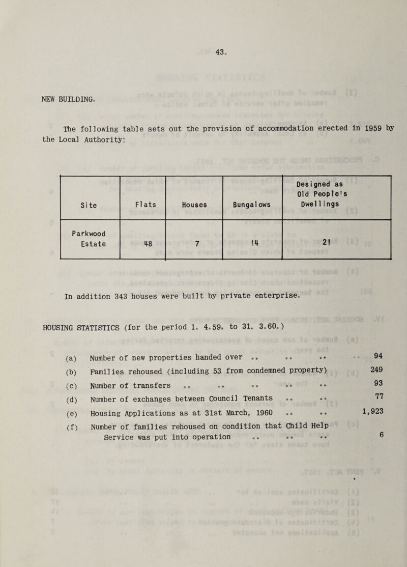 NEW BUILDING, The following table sets out the provision of accommodation erected in 1959 by the Local Authority; Site Flats Houses Bungalows Designed as Old People's Dwel1ings Parkwood Estate 48 7 14 2! In addition 343 houses were built by private enterprise, HOUSING STATISTICS (for the period 1, 4.,59, to 31* 3*60,) (a) Number of new properties handed over „„ •• (b) Families rehoused (including 53 from condemned property) (c) Number of transfers (d) Number of exchanges between Council Tenants ». *• (e) Housing Applications as at 31st March9 1960 (f) Number of families rehoused on condition that Child Help Service was put into operation •. •• 94 249 93 77 1,923 6