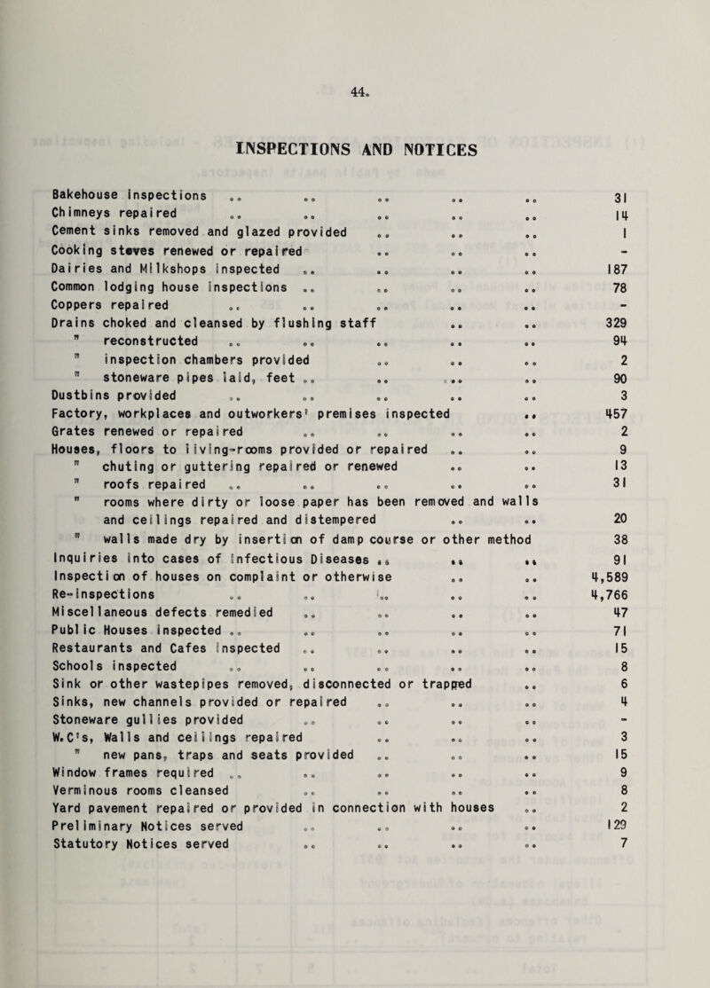 INSPECTIONS AND NOTICES Bakehouse inspections 0 0 o 0 © © 31 Chimneys repaired 0 0 o © 0 0 14 Cement sinks removed and glazed provided © a o © 0 0 1 Cooking staves renewed or repaired © e © 0 O 0 - Dairies and Mtlkshops inspected 0 0 © 0 0 0 187 Common lodging house inspections .» & fi> a © 0 0 78 Coppers repaired © © o 0 0 o - Drains choked and cleansed by flushing staff O 0 0 0 329  reconstructed © © 0 0 0 0 94 ™ inspection chambers provided © © © 0 © © 2  stoneware pipes laid, feet .. ® Q G © © © 0 90 Dustbins provided © © c o O 0 3 Factory, workplaces and outworkers' premises inspected • s 457 Grates renewed or repaired © © a © e e 2 Houses, floors to living-rooms provided or repaired a © © © 9 chuting or guttering repaired or renewed o © o © 13  roofs repaired © © © © © 0 31  rooms where dirty or loose paper has been removed and walls and ceilings repaired and distempered a © e o 20 walls made dry by insertion of damp coyrse or other method 38 Inquiries into cases of infectious Diseases 8 6 1 8 i t 91 Inspection of houses on complaint or otherwise © © © o 4,589 Re-inspections ' <9© © © © © 4,766 Miscellaneous defects remedied @ © © © © o 47 Public Houses inspected .. © © a © © 9 71 Restaurants and Cafes inspected © © © © © 0 15 Schools inspected © © o © © © 8 Sink or other wastepipes removed, disconnected or trapRred 0 C 6 Sinks, new channels provided or repaired © 0 a © © 0 4 Stoneware gullies provided © © a e © 9 - W«C's, Walls and ceilings repaired © © © © 0 o 3 new pans, traps and seats provided © © © a ft © 15 Window frames required *9 •. © © o © 0 o 9 Verminous rooms cleansed a © a « 0 © 8 Yard pavement repaired or provided in connection with houses © 0 2 Preliminary Notices served s„ © a 9 © a © 129 Statutory Notices served © © 0 © © 0 7