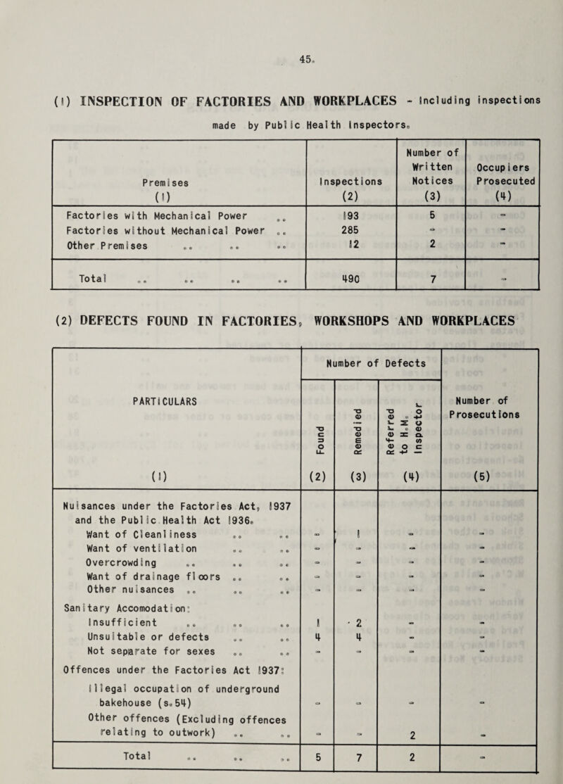 (I) INSPECTION OF FACTORIES AND WORKPLACES - including inspections made by Public Health Inspector Premises (0 Inspections (2) Humber of Written Notices (3) Occupiers Prosecuted OO Factories with Mechanical Power 893 5 » Factories without Mechanical Power „„ 285 a - Other Premises S2 2 — T0t3 t # e> e> e • * e 490 \ 7 - (2) DEFECTS FOUND IN FACTORIES, WORKSHOPS AND WORKPLACES Number of Defects PARTICULARS 0) T3 C 13 o U- (2) oo Remedied Referred ^ to H^M, Inspector Number of Prosecutions (5) Nuisances under the Factories Act, 8937 and the Public Health Act 8936® Want of Cleanliness 1 in Want of ventilation - - - - Overcrowding .. - - - Want of drainage floors .. - - - - Other nuisances - - - =■ Sanitary Accomodation” Insufficient 1 • 2 - - Unsuitable or defects 4 4 - Not separate for sexes - - - Offences under the Factories Act 8937“ Illegal occupation of underground bakehouse (s«54) - C3 - - Other offences (Excluding offences relating to outwork) „ ca C 2 on Tota1 ®e 9e 5 7 2 -