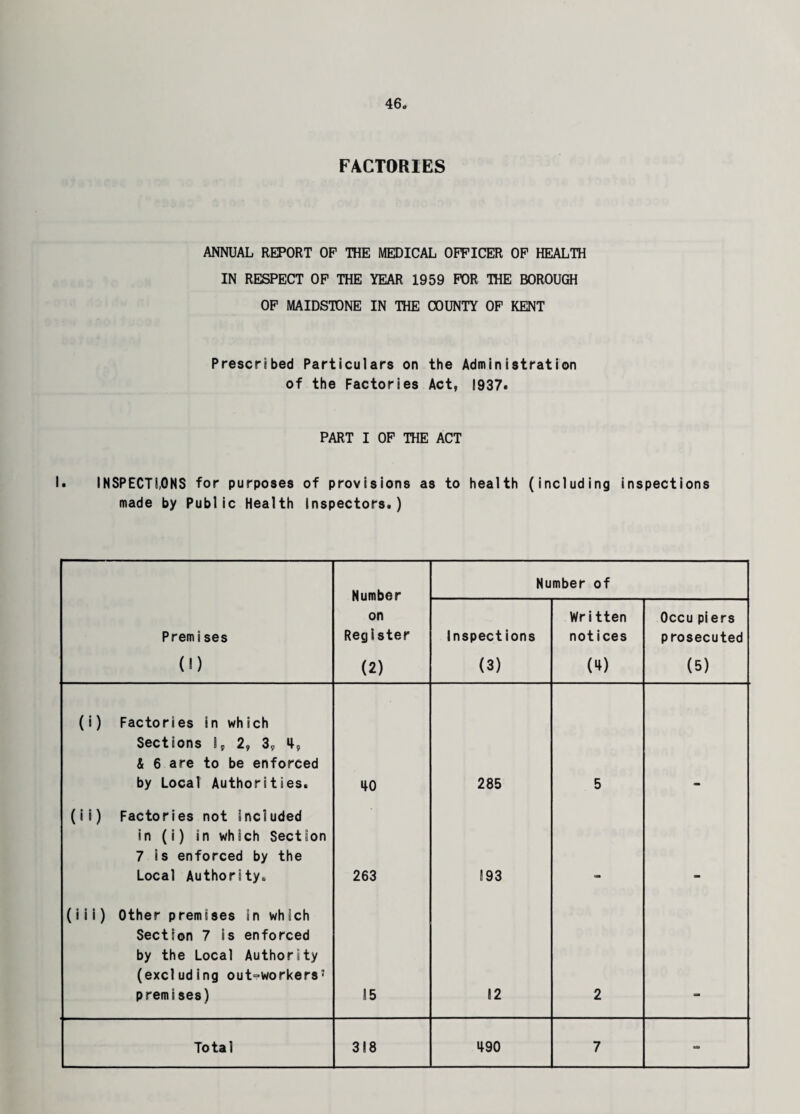 FACTORIES ANNUAL REPORT OF THE MEDICAL OFFICER OF HEALTH IN RESPECT OF THE YEAR 1959 FOR THE BOROUGH OF MAIDSTONE IN THE COUNTY OF KENT Prescribed Particulars on the Administration of the Factories Act, 1937. PART I OF THE ACT I. INSPECTLONS for purposes of provisions as to health (including inspections made by Public Health Inspectors.) Number on Register (2) Number of Premises (1) Inspections (3) Written notices 00 Occu piers prosecuted (5) (i) Factories in which Sections 1, 2, 3, 4„ & 6 are to be enforced by Local Authorities. 40 285 5 (ii) Factories not included in (i) in which Section 7 is enforced by the Local Authority. 263 193 (iii) Other premises in which Section 7 is enforced by the Local Authority (excluding outworkers’ premises) 15 12 2