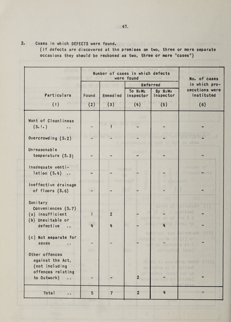 2. Cases in which DEFECTS were found. (If defects are discovered at the premises on two, three or more separate occasions they should be reckoned as two, three or more '’cases) Number of cases in which were found defects No. of cases Referred in which pro- Particulars (0 Found (2) Remedied (3) To HsMj Inspector (■0 By Hj Ms Inspector (5) secutions were instituted (6) Want of Cleanliness (S. ?» ) •» a , ca Overcrowding (S.2) eo - - - - Unreasonable temperature (Ss3) ca - - *» Inadequate venti¬ lation (S.4) so - - - Ineffective drainage of floors (S.6) - - - - - Sanitary Conveniences (S.7) (a) Insufficient 2 (b) Unsuitable or defective 4 4 - 4 - (c) Not separate for sexes - - a - Other offences against the Act, (not including offences relating to Outwork) 2