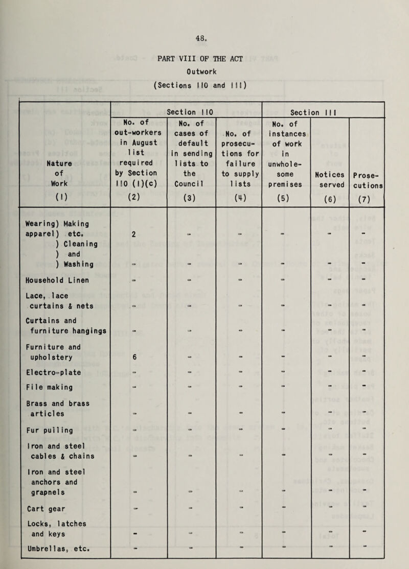 PART VIII OF THE ACT Outwork (Sections I10 and III) Section 110 Section 111 Nature of Work (1) No. of out»workers in August 1 ist required by Section no (0(C) (2) No. of cases of default in sending 1ists to the Counci1 (3) No. of prosecu¬ tions for failure to supply 1 i sts 00 No. of i nstances of work in unwhole¬ some premises (5) Notices served (6) Prose¬ cutions (7) Wearing) Making apparel) etc. 2 ca ) Cleaning ) and ) Washing m ca am • mm Household Linen ca - ca - - - Lace, lace curtains & nets cs ca as - - - Curtains and furniture hangings - - - - - - Furniture and upholstery 6 ca - - - - Electro-plate - ca - - - - File making - - - - - - Brass and brass articles - - - - - Fur pulling - - ca - - - Iron and steel cables & chains - <K» - - - - Iron and steel anchors and grapnels !=» CD os - - - Cart gear - - - - - - Locks, latches and keys - - - - Umbrellas, etc. - - - - *