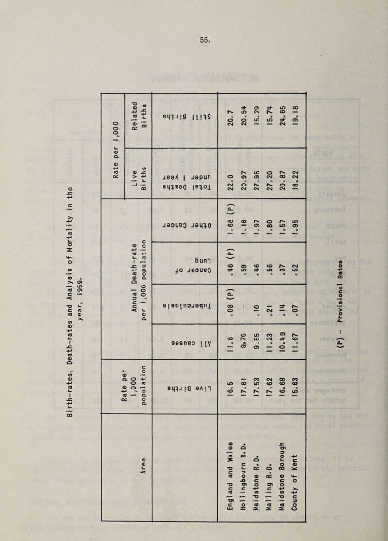 Birth-rates, Death-rates and Analysis of Mortality in the year, 1959. o o o 05 a. o <fl cc 'Z v> co sm-iss ims * 0 8 '« 0 ■ a O O IO LO 3 O) CM CM —* CM — d> > </5 CO jeo* j japun si^caa je^oi o 1^- 05 LO 05 o CM 00 CM CM 0 Q 0 0 u a CM CM CM CM CM paoueo jaqi-0 00 to 00(^0 — CD oo J'- ID in 05 C 05 o V. <0 •fl r— 3 -4-< a. <0 o a> CL Q o ■ o (0 o 3 o C —3 C •< <D O. Bunn J.0 J80UBO to 3- 05 tD Lf> zt to LO I. OO CM LO SBSOinDisqni oo o CM r«. o sosneo \iv to to c§ io io 05 CO CM 05 3- r^- to c V. O 0) — Q O +1 O (0 a> o — sift-HS 8As1 LO 00 co LO CM to 05 co CO to oc a. o Cl (0 (0 (0 a ■JC. <D o cn p— 8 3 0J m o -M o V, C c 9 0 o 05 “O cc: o oo 5C c 3 9 <0 o CD ce: 05 H- -Q c c o ■O cn O O) o c £ -4-» c -t-< »«- CO to +J *—• ip— O B— T3 c cn o—• C— 3 c o <0 <d <0 o LU 31 2: o (P) =■ Provisional Rates