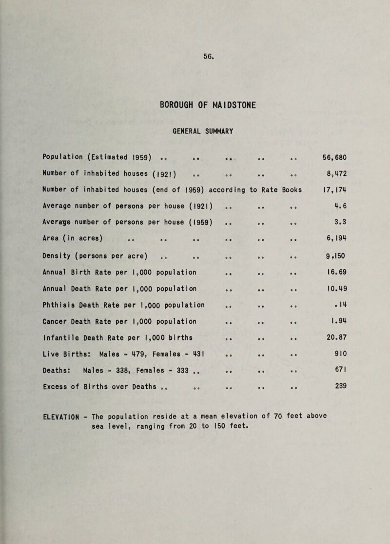 BOROUGH OF MAIDSTONE GENERAL SUMMARY Population (Estimated 1959) .. ». Number of inhabited houses (192!) Number of inhabited houses (end of 1959) according to Rate Books Average number of persons per house (1921) Average number of persons per house (1959) Area (in acres) Density (persons per acre) Annual Birth Rate per 1,000 population Annual Death Rate per 1,000 population Phthisis Death Rate per 1,000 population Cancer Death Rate per 1,000 population Infantile Death Rate per 1,000 births Live Births: Males - 479, Females - 431 Deaths: Males - 338, Females - 333 Excess of Births over Deaths . „ .. 56,680 8,472 17,174 4.6 3.3 6, 194 9,150 16.69 10.49 . 14 1.94 20.87 910 671 239 ELEVATION - The population reside at a mean elevation of 70 feet above sea level, ranging from 20 to 150 feet.