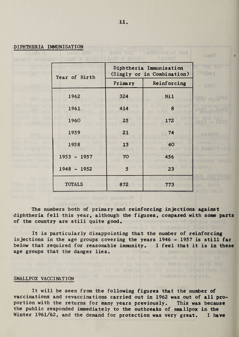 DIPHTHERIA IMMUNISATION Year of Birth Diphtheria Immunisation (Singly or in Combination) Primary Reinforcing 1962 324 Nil 1961 414 8 1960 25 172 1959 21 74 1958 13 40 1953 - 1957 70 456 1948 - 1952 5 23 TOTALS 872 773 The numbers both of primary and reinforcing injections against diphtheria fell this year, although the figures, compared with some parts of the country are still quite good. It is particularly disappointing that the number of reinforcing injections in the age groups covering the years 1946 - 1957 is still far below that required for reasonable immunity, I feel that it is in these age groups that the danger lies. SMALLPOX VACCINATION It will be seen from the following figures that the number of vaccinations and revaccinations carried out in 1962 was out of all pro¬ portion with the returns for many years previously. This was because the public responded immediately to the outbreaks of smallpox in the Winter 1961/62, and the demand for protection was very great. I have
