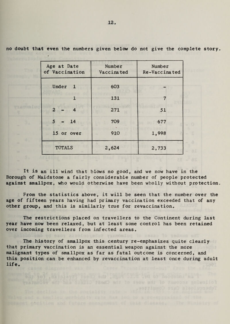 no doubt that even the numbers given below do not give the complete story Age at Date of Vaccination Number Vaccinated Number Re-Vaccinated Under 1 603 - 1 131 7 2-4 271 51 5-14 709 677 15 or over 910 1,998 TOTALS 2,624 2,733 It is an ill wind that blows no good, and we now have in the Borough of Maidstone a fairly considerable number of people protected against smallpox, who would otherwise have been wholly without protection From the statistics above, it will be seen that the number over the age of fifteen years having had primary vaccination exceeded that of any other group, and this is similarly true for revaccination. The restrictions placed on travellers to the Continent during last year have now been relaxed, but at least some control has been retained over incoming travellers from infected areas. The history of smallpox this century re-emphasizes quite clearly that primary vaccination is an essential weapon against the more malignant types of smallpox as far as fatal outcome is concerned, and this position can be enhanced by revaccination at least once during adult life.
