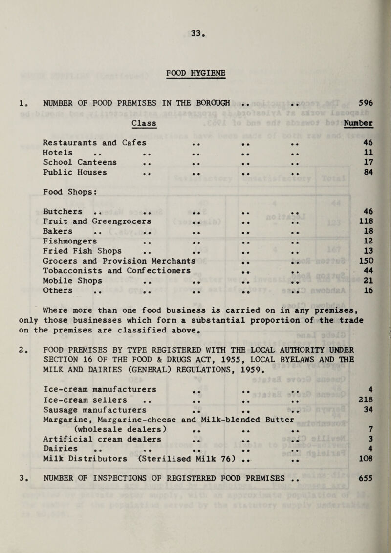 FOOD HYGIENE NUMBER OF FOOD PREMISES IN THE BOROUGH • • • • 596 Class Number Restaurants and Cafes ♦ ft • ft • ft 46 Hotels • ■* • • • « • ft. 11 School Canteens • • • • • • • • 17 Public Houses • • ft • ft • 84 Food Shops: Butchers • • • • # ft. • • 46 Fruit and Greengrocers • •- ft • • • 118 Bakers • • • • ft ft- 18 Fishmongers • • • • ft ft ft • 12 Fried Fish Shops • • • • ft • • ft 13 Grocers and Provision Merchants ft ft • • 150 Tobacconists and Conf ectioners ft ft • • 44 Mobile Shops • • * • ♦ • • ft 21 Others • • • • ft ft • • 16 Where more than one food business is carried on in any premises, only those businesses which form a substantial proportion of the trade on the premises are classified above. 2. FOOD PREMISES BY TYPE REGISTERED WITH THE LOCAL AUTHORITY UNDER SECTION 16 OF THE FOOD & DRUGS ACT, 1955, LOCAL BYELAWS AND THE MILK AND DAIRIES (GENERAL) REGULATIONS, 1959. 4 218 34 7 3 4 108 Ice-cream manufacturers .. Ice-cream sellers .. .. Sausage manufacturers .. •• Margarine, Margarine-cheese and Milk-blended Butter (wholesale dealers) •• •• Artificial cream dealers •• .. Dairies .• •• •• .. • Milk Distributors (Sterilised Milk 76) •• 3. NUMBER OF INSPECTIONS OF REGISTERED FOOD PREMISES 655