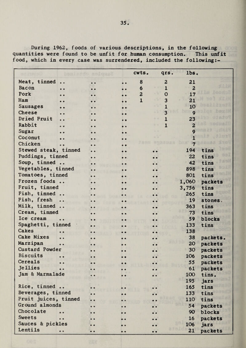 During 1962, foods of various descriptions, in the following quantities were found to be unfit for human consumption. This unfit food, which in every case was surrendered, included the following:- cwts. qrs. lbs. Meat, tinned .. • • • • 8 2 21 Bacon • • • 4 6 1 2 Pork • • • • 2 0 17 Ham .. • • ♦ 4 1 3 21 Sausages • • 4 4 1 10 Cheese • • ♦ 4 3 9 Dried Fruit • • • 4 1 23 Rabbit • 4 1 2 Sugar • * 9 Coconut 4 4 1 Chicken • • • * 7 Stewed steak, tinned • • • 4 194 tins Puddings, tinned • ® • • • • 22 tins Soup, tinned .. • « • 4 • • 42 tins Vegetables, tinned • • • • • 4 898 tins Tomatoes, tinned • • • 4 • • 801 tins Frozen foods .. • • • 4 • 4 1,060 packets Fruit, tinned • • ♦ 4 4 • 3,756 tins Fish, tinned • • • • 4 4 265 tins Fish, fresh • • • 4 • 4 19 stones. Milk, tinned .. • • ♦ 4 4 4 363 tins Cream, tinned • • • • 4 4 73 tins Ice cream • 4 • 4 4 4 59 blocks Spaghetti, tinned • • 4 • 133 tins Cakes .. o ♦ • 4 4 4 138 Cake Mixes o • • • 4 4 38 packets. Marzipan • • • • 4 4 20 packets Custard Powder • • • • 4 4 30 packets Biscuits • • • 4 4 4 106 packets Cereals • • • 4 4 4 55 packets Jellies • • 4 ♦ 4 4 61 packets Jam & Marmalade • • 4 • 4 4 100 tins. 195 jars Rice, tinned • 4 • 4 4 4 165 tins Beverages, tinned • 4 • -4 4 4 133 tins Fruit juices, tinned • • ♦ o 4 4 110 tins Ground almonds • 4 4 4 54 packets Chocolate • 4 # • 4 4 90 blocks Sweets • • 4 4 16 packets Sauces & pickles • • # ♦ 4 4 106 jars Lentils • o • • 4 4 21 packets