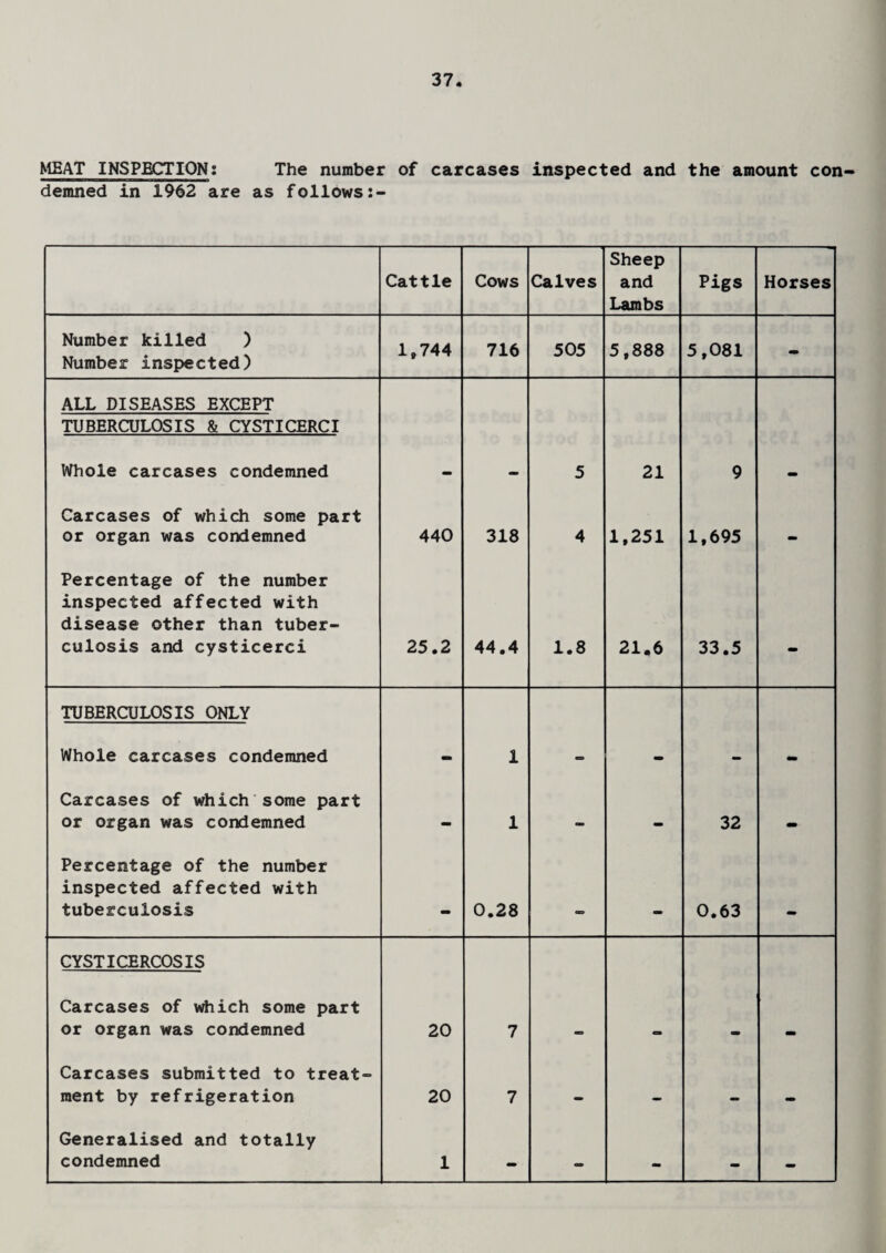 MEAT INSPECTION: The number of carcases inspected and the amount con¬ demned in 1962 are as follows:- Cattle Cows Calves Sheep and Lambs Pigs Horses Number killed ) Number inspected) 1,744 716 505 5,888 5,081 - ALL DISEASES EXCEPT TUBERCULOSIS & CYSTICERCI Whole carcases condemned - -■ 5 21 9 - Carcases of which some part or organ was condemned 440 318 4 1,251 1,695 - Percentage of the number inspected affected with disease other than tuber¬ culosis and cysticerci 25.2 44.4 1.8 21.6 33.5 - TUBERCULOSIS ONLY Whole carcases condemned - 1 - - - - Carcases of which some part or organ was condemned - 1 - - 32 - Percentage of the number inspected affected with tuberculosis _ 0.28 0.63 CYSTICERCOSIS Carcases of which some part or organ was condemned 20 7 _ Carcases submitted to treat¬ ment by refrigeration 20 7 — mm _ Generalised and totally condemned 1 — — _ _ _