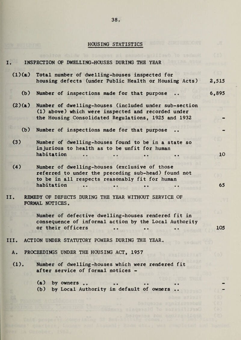 HOUSING STATISTICS I. INSPECTION OF DWELLING-HOUSES DURING THE YEAR (1) (a.) Total number of dwelling-houses inspected for housing defects (under Public Health or Housing Acts) 2,515 (b) Number of inspections made for that purpose .. 6,895 (2) (a) Number of dwelling-houses (included under sub-section (1) above) which were inspected and recorded under the Housing Consolidated Regulations, 1925 and 1932 (b) Number of inspections made for that purpose (3) Number of dwelling-houses found to be in a state so injurious to health as to be unfit for human habitation .. .. .. .. 10 (4) Number of dwelling-houses (exclusive of those referred to under the preceding sub-head) found not to be in all respects reasonably fit for human habitation .. .. .. .. 65 II. REMEDY OF DEFECTS DURING THE YEAR WITHOUT SERVICE OF FORMAL NOTICES. Number of defective dwelling-houses rendered fit in consequence of informal action by the Local Authority or their officers .. .. .. 105 III. ACTION UNDER STATUTORY POWERS DURING THE YEAR. A. PROCEEDINGS UNDER THE HOUSING ACT, 1957 (1). Number of dwelling-houses which were rendered fit after service of formal notices - (a) by owners .. (b) by Local Authority in default of owners ..