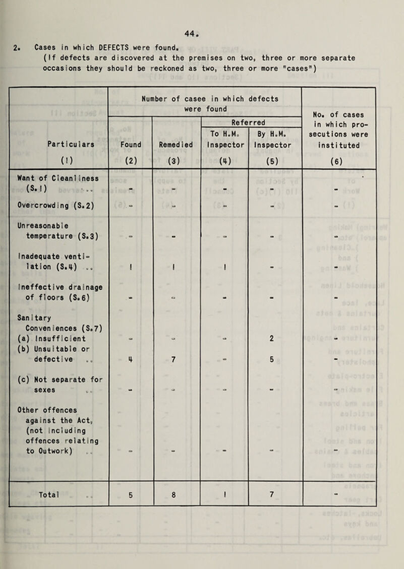 2. Cases in which DEFECTS were found. (If defects are discovered at the premises on two, three or more separate occasions they should be reckoned as two, three or more cases) Number of casee in which were found defects No. of cases Referred in which pro- Particulars (0 Found (2) Remedied (3) To H.Mo Inspector (4) By H.M. Inspector (5) secutions were instituted (6) Want of Clean!iness (S. 1) - a - OB Mi Overcrowding (S.2) 43 us - - - Unreasonable temperature (S.3) SJ ma css - S3 Inadequate venti- lation (S.4) „„ 1 1 1 OB - Ineffective drainage of floors (S.6) Ml £3 «■ - - Sanitary Conveniences (S.7) (a) Insufficient S3 C3 2 «M (b) Unsuitable or defective 4 7 (£1 5 - (c) Not separate for sexes bl. - .-3 - - oa Other offences against the Act, (not including offences relating to Outwork) =» - - -