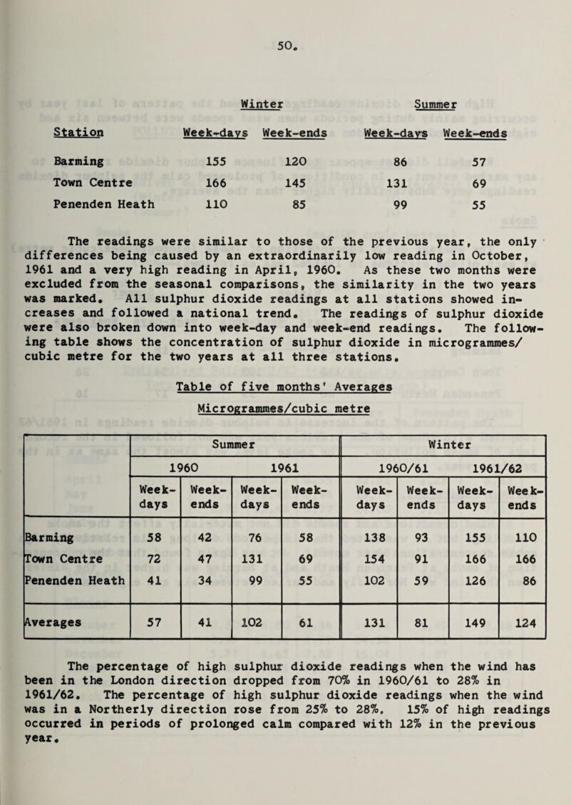 Winter Summer Station Week^davs Week-ends Week-davs Week-ends Barming 155 120 86 57 Town Centre 166 145 131 69 Penenden Heath 110 85 99 55 The readings were similar to those of the previous year, the only differences being caused by an extraordinarily low reading in October, 1961 and a very high reading in April, 1960. As these two months were excluded from the seasonal comparisons, the similarity in the two years was marked. All sulphur dioxide readings at all stations showed in¬ creases and followed a national trend. The readings of sulphur dioxide were also broken down into week-day and week-end readings. The follow¬ ing table shows the concentration of sulphur dioxide in microgramraes/ cubic metre for the two years at all three stations. Table of five months* Averages Microgrammes/cubic metre Summer Winter 1960 1961 1960/61 1961/62 Week¬ days Week¬ ends Week¬ days Week¬ ends Week¬ days Week¬ ends Week¬ days Week¬ ends Barming 58 42 76 58 138 93 155 110 Town Centre 72 47 131 69 154 91 166 166 Penenden Heath 41 34 99 55 102 59 126 86 Averages 57 41 102 61 131 81 149 124 The percentage of high sulphur dioxide readings when the wind has been in the London direction dropped from 70% in 1960/61 to 287o in 1961/62. The percentage of high sulphur dioxide readings when the wind was in a Northerly direction rose from 25% to 28%. 15% of high readings occurred in periods of prolonged calm compared with 12% in the previous year.