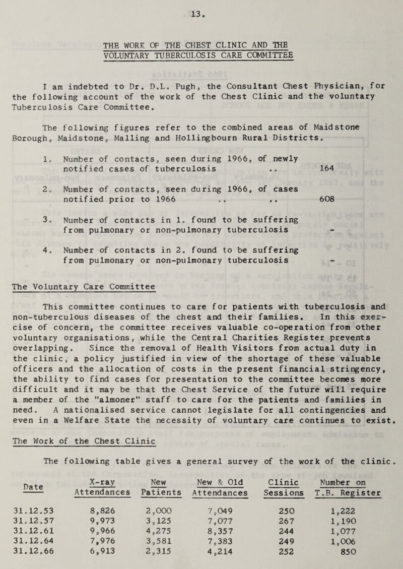 THE WORK OF THE CHEST CLINIC AND THE VOLUNTARY TUBERCULOSIS CARE COMMITTEE I am indebted to Dr. D.L. Pugh, the Consultant Chest Physician, for the following account of the work of the Chest Clinic and the voluntary Tuberculosis Care Committee. The following figures refer to the combined areas of Maidstone Borough, Maidstone, Mailing and Hollingbourn Rural Districts. 1. Number of contacts, seen during 1966, of newly notified cases of tuberculosis .. 164 2. Number of contacts, seen during 1966, of cases notified prior to 1966 .. .. 608 3. Number of contacts in 1. found to be suffering from pulmonary or non-pulmonary tuberculosis 4. Number of contacts in 2. found to be suffering from pulmonary or non-pulmonary tuberculosis The Voluntary Care Committee This committee continues to care for patients with tuberculosis and non-tuberculous diseases of the chest and their families. In this exer¬ cise of concern, the committee receives valuable co-operation from other voluntary organisations, while the Central Charities Register prevents overlapping. Since the removal of Health Visitors from actual duty in the clinic, a policy justified in view of the shortage of these valuable officers and the allocation of costs in the present financial stringency, the ability to find cases for presentation to the committee becomes more difficult and it may be that the Chest Service of the future will require a member of the almoner staff to care for the patients and families in need. A nationalised service cannot legislate for all contingencies and even in a Welfare State the necessity of voluntary care continues to exist The Work of the Chest Clinic The following table gives a general survey of the work of the clinic Date X-ray New Attendances Patients 31.12.53 8,826 2,000 31.12.57 9,973 3,125 31.12.61 9,966 4,275 31.12.64 7,976 3,581 31.12.66 6,913 2,315 New & Old Clinic Number on Attendances Sessions T.B. Register 7,049 250 1,222 7,077 267 1,190 8,357 244 11>077 7,383 249 1,006 4,214 252 850