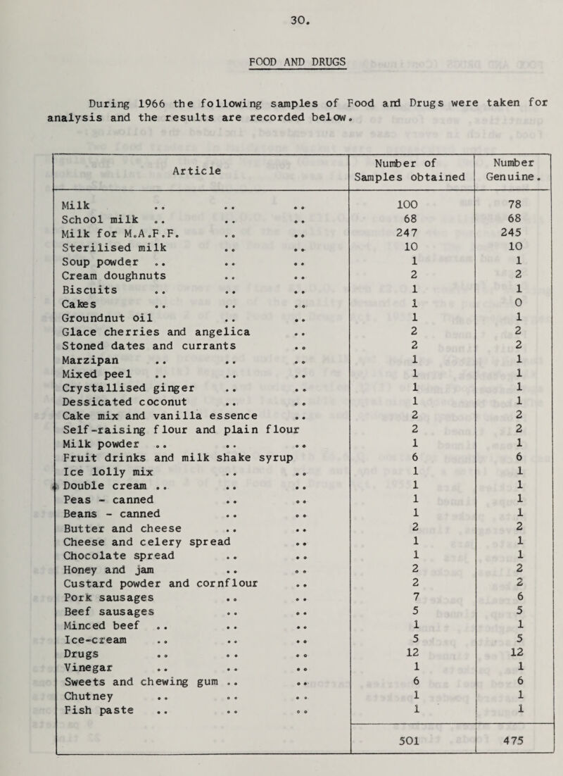 FOOD AND DRUGS During 1966 the following samples of Food and Drugs were taken for analysis and the results are recorded below. Article Number of Samples obtained Number Genuine. MiIk 00 00 •• 100 78 School milk 68 68 Milk for M.A.F.Fo .. .. 247 245 Sterilised milk .. 10 10 Soup powder 1 1 Cream doughnuts 2 2 Biscuits 1 1 Cakes <» o o o <> o 1 0 Groundnut oil 1 1 Glace cherries and angelica 2 2 Stoned dates and currants 2 2 Marzipan 1 1 Mixed peel 1 1 Crystallised ginger 1 1 Dessicated coconut 1 1 Cake mix and vanilla essence 2 2 Self-raising flour and plain flour 2 2 Milk powder 1 1 Fruit drinks and milk shake syrup 6 6 Ice lolly mix 1 1 Double cream .. 1 1 Peas - canned 1 1 Beans - canned .. .« 1 1 Butter and cheese 2 2 Cheese and celery spread 1 1 Chocolate spread 1 1 Honey and jam 2 2 Custard powder and cornflour 2 2 Pork sausages 7 6 Beef sausages .. .. 5 5 Minced beef 1 1 Ice-cream .. .. .. 5 5 Drugs 12 12 Vinegar 1 1 Sweets and chewing gum 6 6 Chutney 1 1 Fish paste 1 1 501 475