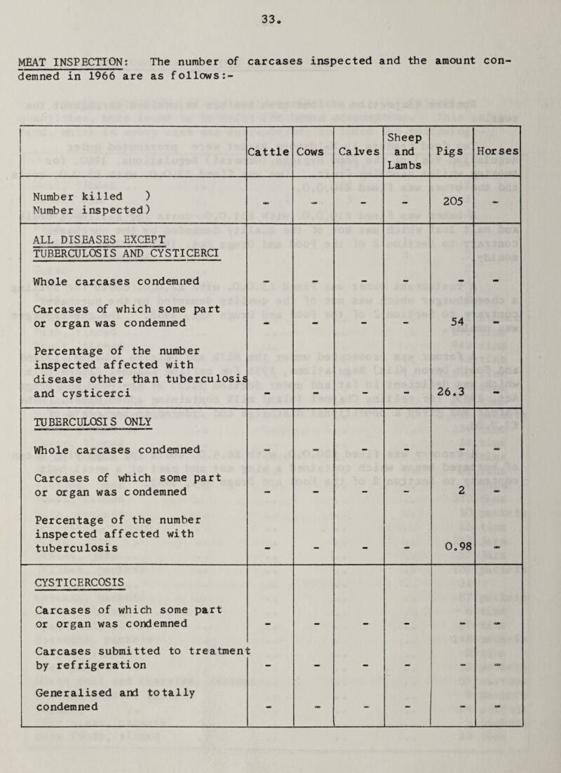 MEAT INSPECTION; The number of carcases inspected and the amount con¬ demned in 1966 are as follows:- Cattle Cows Ca Iv e s Sheep and Lambs Pigs Horses Number killed ) Number inspected) - - • - - 205 - ALL DISEASES EXCEPT TUBERCULOSIS AND CYSTICERCI Whole carcases condemned — — - - - cm Carcases of which some part or organ was condemned - - - - 54 03 Percentage of the number inspected affected with disease other than tuberculosis and cysticerci 26.3 TUBERCULOSIS ONLY Whole carcases condemned -■ — - - - emo Carcases of which some part or organ was condemned — — - - 2 — Percentage of the number inspected affected with tuberculosis - — - — 0.98 OD CYSTICERCOSIS Carcases of which some part or organ was condemned • - - - - CXI Carcases submitted to treatment by refrigeration : - - - - ct> Generalised and totally condemned - - - - - -