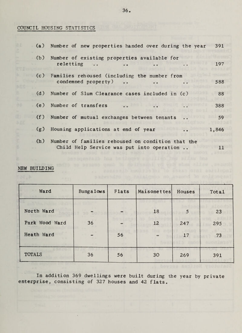 COUNCIL HOUSING STATISTICS (a) Number of new properties handed over during the year 391 (b) Number of existing properties available for reletting .. .. .. . . 197 (c) Families rehoused (including the number from condemned property) .. .. .. 588 (d) Number of Slum Clearance cases included in (c) 88 (e) Number of transfers . . „. . . 388 (f) Number of mutual exchanges between tenants 59 (g) Housing applications at end of year .. 1,846 (h) Number of families rehoused on condition that the Child Help Service was put into operation .. 11 NEW BUILDING Ward Bungalows Flats Maisonettes Houses Total North Ward — — 18 5 23 Park Wood Ward 36 - 12 247 295 Heath Ward - 56 - 17 73 TOTALS 36 56 30 269 391 In addition 369 dwellings were built during the year by private enterprise, consisting of 327 houses and 42 flats.