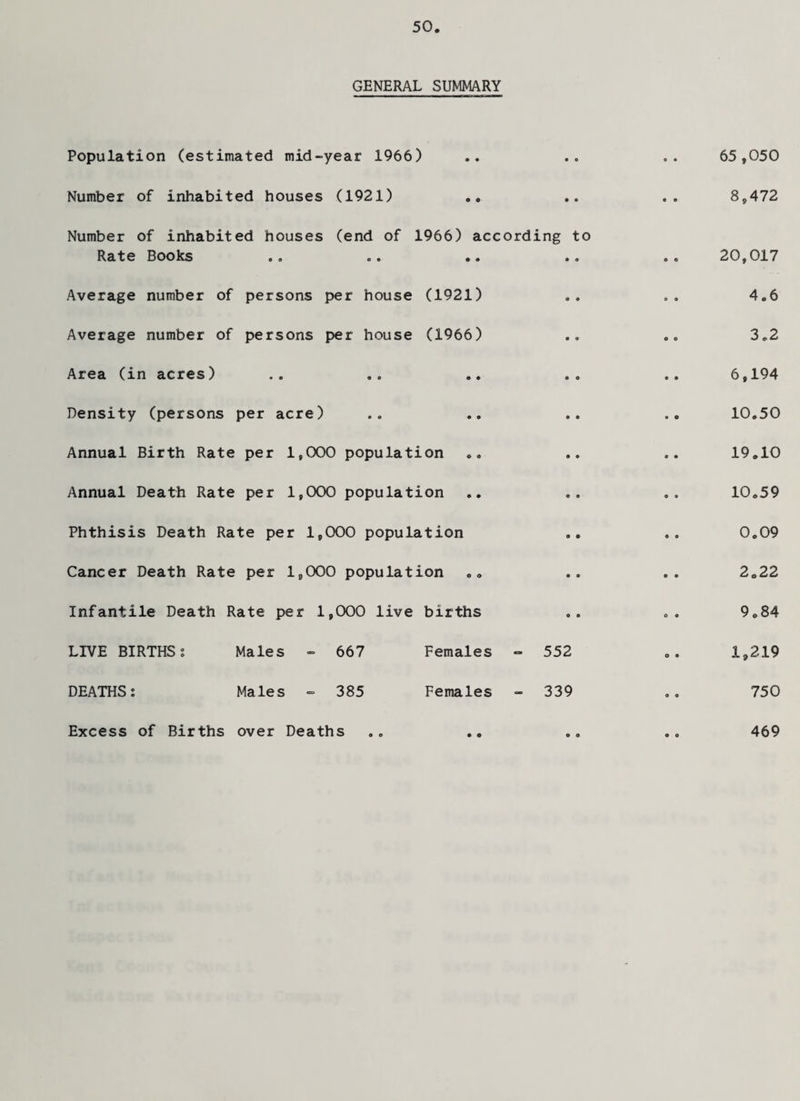 GENERAL SUMMARY Population (estimated mid-year 1966) Number of inhabited houses (1921) Number of inhabited houses (end of 1966) according to Rate Books Average number of persons per house (1921) Average number of persons per house (1966) Area (in acres) Density (persons per acre) Annual Birth Rate per 1,000 population Annual Death Rate per 1,000 population Phthisis Death Rate per 1,000 population Cancer Death Rate per 1,000 population o e 2.22 Infantile Death Rate per 1,000 live births o o 9.84 LIVE BIRTHS % Males - 667 Females - 552 o • 1,219 DEATHS s Males •= 385 Females - 339 0 o 750 65,050 8,472 20,017 4.6 3.2 6,194 10.50 19.10 10.59 0.09 469 Excess of Births over Deaths