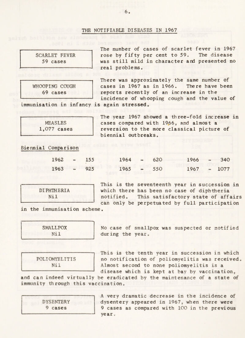 6« THE NOTIFIABLE DISEASES IN 1967 The number of cases of scarlet fever in 1967 rose by fifty per cent to 59„ The disease was still mild in character and presented no real problems,, There was approximately the same number of cases in 1967 as in 1966, There have been reports recently of an increase in the incidence of whooping cough and the value of immunisation in infancy is again stressed* The year 1967 showed a three-fold increase in cases compared with 1966, and almost a reversion to the more classical picture of biennial outbreaks* 1964 - 620 1966 - 340 1965 - 550 1967 - 1077 This is the seventeenth year in succession in which there has been no case of diphtheria notified* This satisfactory state of affairs can only be perpetuated by full participation in the immunisation scheme. MEASLES 1*077 cases Biennial Comparison 1962 155 1963 925 DIPHTHERIA Nil WHOOPING COUGH 69 cases SCARLET FEVER 59 cases SMALLPOX Nil No case of smallpox was suspected or notified during the year* This is the tenth year in succession in which no notification of poliomyelitis was received* Almost second to none poliomyelitis is a disease which is kept at bay by vaccination* and can indeed virtually be eradicated by the maintenance of a state of immunity through this vaccination* A very dramatic decrease in the incidence of dysentery appeared in 1967s, when there were 9 cases as compared with 100 in the previous year * DYSENTERY 9 cases POLIOMYELITIS Nil