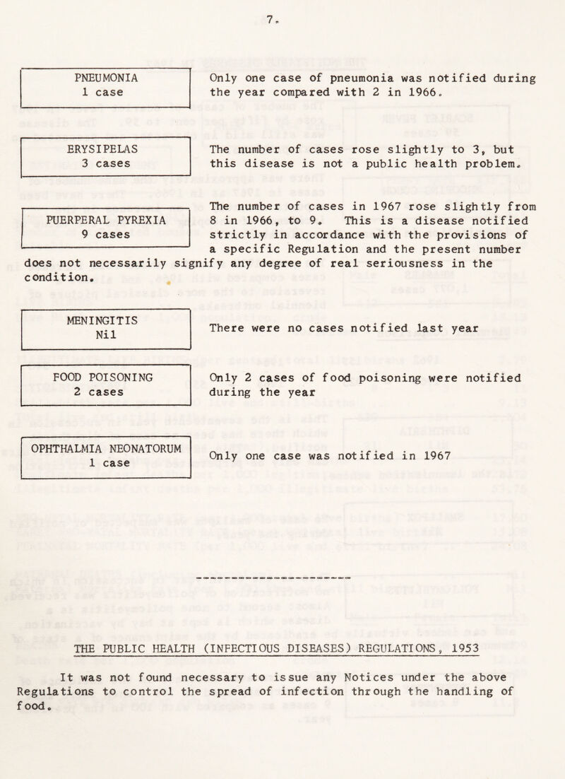 Only one case of pneumonia was notified during the year compared with 2 in 1966. PNEUMONIA 1 case ERYSIPELAS 3 cases The number of cases rose slightly to 3* but this disease is not a public health problem* The number of cases in 1967 rose slightly from 8 in 1966, to 9* This is a disease notified strictly in accordance with the provisions of a specific Regulation and the present number does not necessarily signify any degree of real seriousness in the condition* PUERPERAL PYREXIA 9 cases MENINGITIS Nil There were no cases notified last year FOOD POISONING 2 cases Only 2 cases of food poisoning were notified during the year OPHTHALMIA NEONATORUM 1 case Only one case was notified in 1967 THE PUBLIC HEALTH (INFECTIOUS DISEASES) REGULATIONS, 1953 It was not found necessary to issue any Notices under the above Regulations to control the spread of infection through the handling of f oodo