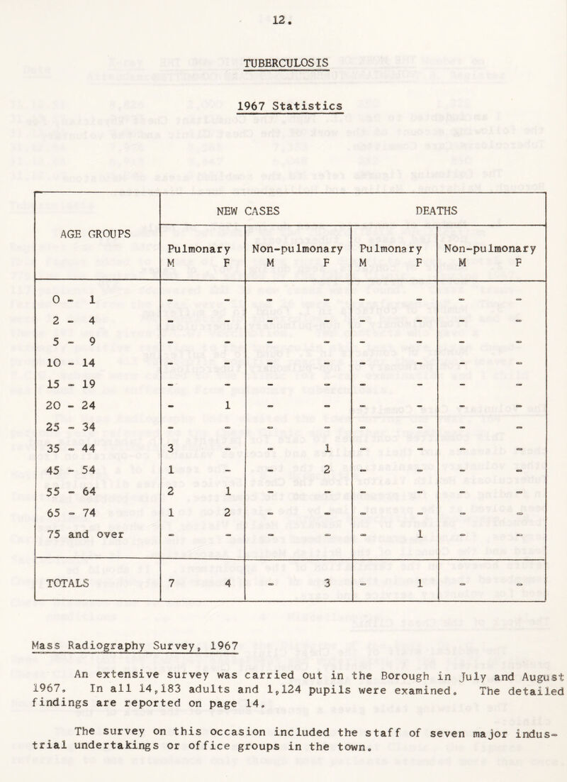 TUBERCULOS IS 1967 Statistics AGE GROUPS NEW CASES DEATHS Pulmonary M F Non-pulmonary M F Pulmona ry M F Non-pulmonary M F 0-1 2-4 5-9 10 - 14 15 - 19 20 - 24 25 - 34 35 - 44 45 - 54 55 - 64 65 - 74 75 and over 1 3 1 2 1 1 2 «=■» G9 I — 2 am ct3»- CS <SSJ 05 GO C=> <3S» CSS* C!» CZ> <t» CD C3 <23 I «o o eo CUC •zs <ac* C3 ■» GO «=» «==> C3 «=> c=> go era <=> ac .> TOTALS 7 4 3 GO GO Mass Radiography Surveys 1967 An extensive survey was carried out in the Borough in July and August 1967, In all 14,183 adults and 1,124 pupils were examined. The detailed findings are reported on page 14, The survey on this occasion included the staff of seven major indus¬ trial undertakings or office groups in the town.