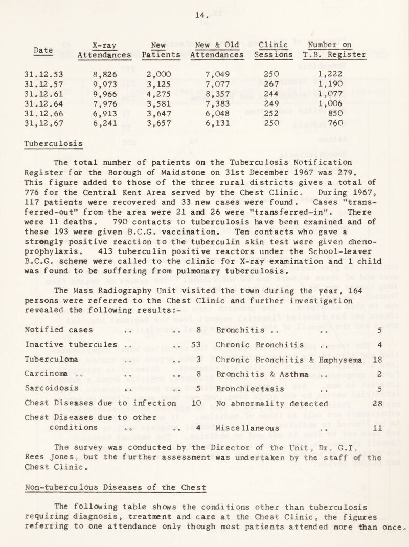 Date X-ray Attendances New Patients New & Old Attendances Clinic Sessions Number on T.Bo Register 31,12.53 8,826 2,000 7,049 250 1,222 31,12.57 9 * 973 3,125 7,077 267 1,190 31.12,61 9,966 4,275 8,357 244 1,077 31.12.64 7,976 3,581 7,383 249 1,006 31.12.66 6,913 3,647 6,048 252 850 31,12.67 6,241 3,657 6,131 250 760 Tuberculosis The total number of patients on the Tuberculosis Notification Register for the Borough of Maidstone on 31st December 1967 was 279. This figure added to those of the three rural districts gives a total of 776 for the Central Kent Area served by the Chest Clinic. During 1967* 117 patients were recovered and 33 new cases were found. Cases ntrans~ ferred-out from the area were 21 and 26 were **transferred-in™. There were 11 deaths. 790 contacts to tuberculosis have been examined and of these 193 were given B.C.G. vaccination. Ten contacts who gave a strongly positive reaction to the tuberculin skin test were given chemo¬ prophylaxis. 413 tuberculin positive reactors under the School-leaver B.C.G. scheme were called to the clinic for X-ray examination and 1 child was found to be suffering from pulmonary tuberculosis. The Mass Radiography Unit visited the town during the year* 164 persons were referred to the Chest Clinic and further investigation revealed the following resultss- Notified cases .. .. 8 Inactive tubercules .. .. 53 Tuberculoma . . ,. 3 Carcinoma .. .. .. 8 Sarcoidosis ao .. 5 Chest Diseases due to infection 10 Chest Diseases due to other conditions .• O0 4 Bronchitis .. .. 5 Chronic Bronchitis eo 4 Chronic Bronchitis & Emphysema 18 Bronchitis & Asthma 2 Bronchiectasis 0. 5 No abnormality detected 28 Miscellaneous .. 11 Tine survey was conducted by the Director of the Units, Dr. G.I. Rees Jones, but the further assessment was undertaken by the staff of the Chest Clinic« Non-tuberculous Diseases of the Chest The following table shows the conditions other than tuberculosis requiring diagnosis* treatment and care at the Chest Clinic, the figures referring to one attendance only though most patients attended more than once.