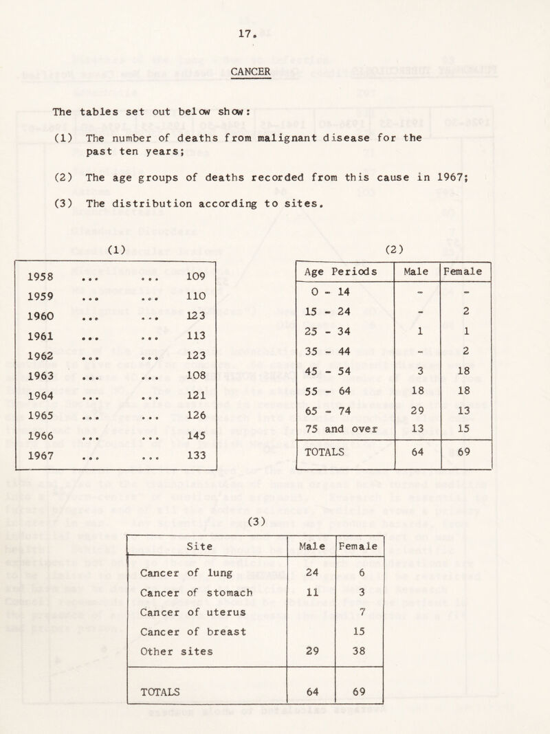 CANCER The tables set out below show: (1) The number of deaths from malignant disease for the past ten years; (2) The age groups of deaths recorded from this cause in 1967; (3) The distribution according to sites. (1) 1958 • o ® 0 6 0 109 1959 1* © o 6 0 0 110 1960 • 6 6 » * o 12 3 1961 © 6 © 0 6 0 113 1962 « 6 © 6 0 0 123 1963 0 6 0 O © 0 108 1964 o • o O O O 121 1965 0 0 6 0 © 0 126 1966 0 6 0 O O 0 145 1967 « 6 0 0 0 o 133 (2) Age Periods Male Female o § c=s> - 15 - 24 - 2 25 - 34 1 1 35 ~ 44 “> 2 45 - 54 3 18 55 - 64 18 18 65 - 74 29 13 75 and over 13 15 TOTALS 64 69 (3) Site i----- Mai e Female — Cancer of lung 24 6 Cancer of stomach 11 3 Cancer of uterus 7 Cancer of breast 15 Other sites 29 38