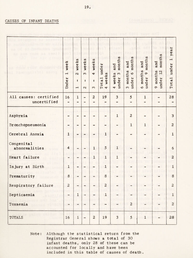 CAUSES OF INFANT DEATHS Under 1 week 1-2 weeks 2-3 weeks 3-4 weeks Total under 4 weeks 4 weeks and under 3 months 3 months and under 6 months 6 months and under 9 months 9 months and under 12 months Total under 1 year All causes: certified 16 1 2 19 3 5 1 28 uncertified - - *me> - - - - - - - Asphyxia - - - - - 1 2 - - 3 Bronchopneumonia - - - sa» - - 1 1 - 2 Cerebral Anoxia 1 - - - 1 - - - - 1 Congenital abnormalities 4 - — 1 5 1 - - 6 Heart failure - - - 1 1 1 - - «■» 2 Injury at Birth 1 - - met 1 - - - 1 Prematurity 8 - - 8 CBS - - 8 Respiratory failure 2 - a» 2 CD - - - 2 Septicaemia - 1 - 1 “ - - CD 1 Toxaemia - - ato — - - 2 - Oil 2 TOTALS 16 1 - 2 19 3 5 i 28 Note: Although the statistical return from the Registrar General shows a total of 30 infant deaths, only 28 of these can be accounted for locally and have been included in this table of causes of death„