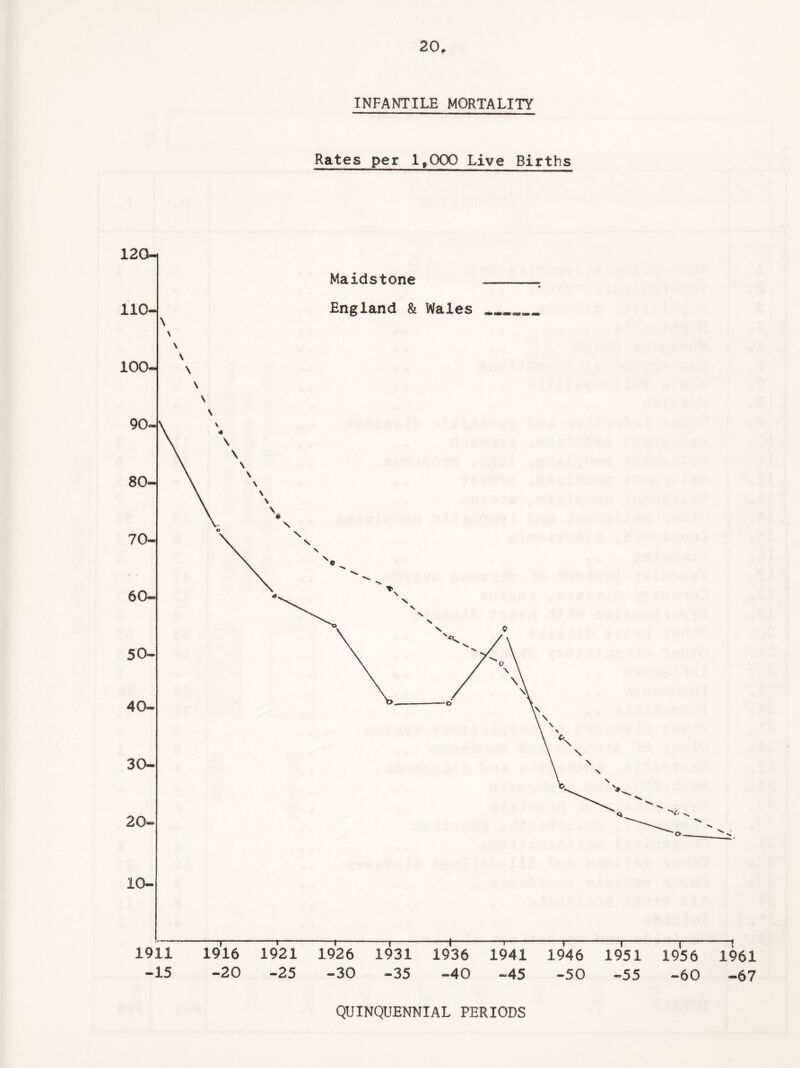 INFANTILE MORTALITY Rates per 19OOP Live Births QUINQUENNIAL PERIODS