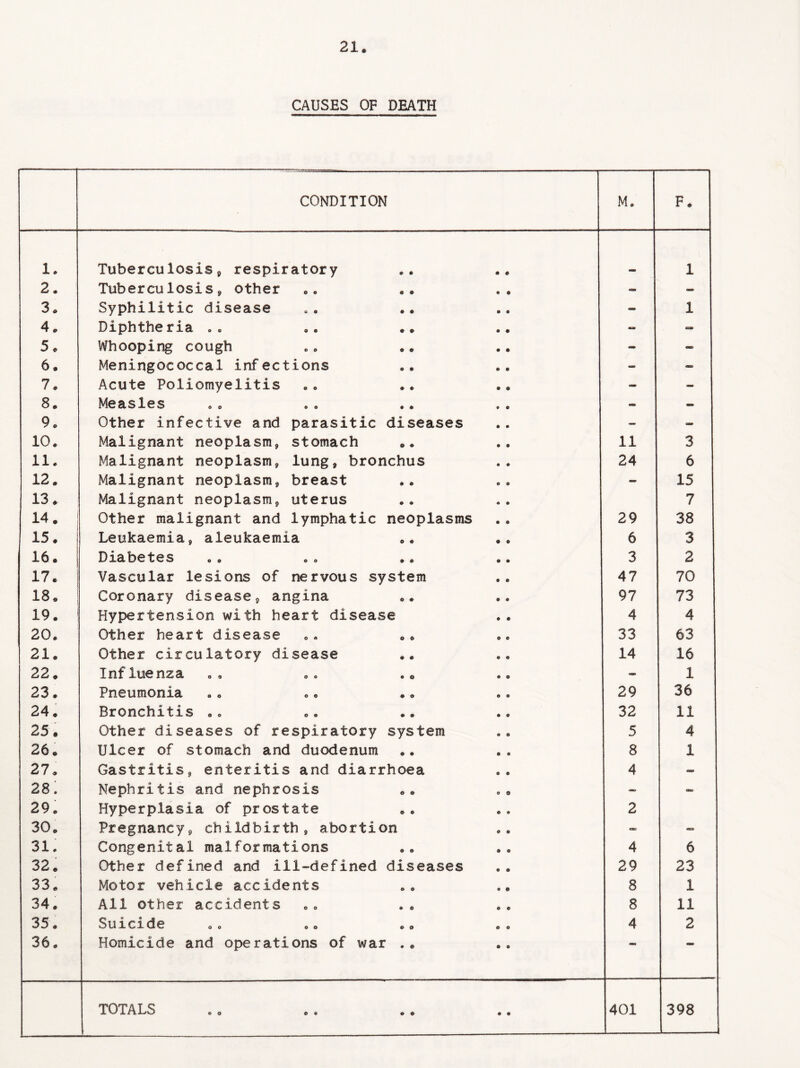 CAUSES OF DEATH CONDITION Mo F. 1. Tuberculosis, respiratory 1 2. Tuberculosis, other - - 3. Syphilitic disease - 1 4. Diphthe ria . „ - - 5 * Whooping cough - - 6. Meningococcal infections - - 7. Acute Poliomyelitis .. .* - - 8. Measles - - 9. Other infective and parasitic diseases — - 10. Malignant neoplasm, stomach 11 3 11. Malignant neoplasm, lung, bronchus 24 6 12. 13. Malignant neoplasm, breast Malignant neoplasm, uterus 15 7 14. ! Other malignant and lymphatic neoplasms 29 38 15. Leukaemia, aleukaemia .. 6 3 16. Diabetes 3 2 17. Vascular lesions of nervous system 47 70 18. Coronary disease, angina 97 73 19. ! Hypertension with heart disease 4 4 20. Other heart disease .. . ♦ 33 63 21. Other circulatory disease .. 14 16 22. Influenza - 1 23. Pneumonia 29 36 24. Bronchitis .. 32 11 25. Other diseases of respiratory system 5 4 26. Ulcer of stomach and duodenum 8 1 27. Gastritis, enteritis and diarrhoea 4 - 28; 29. Nephritis and nephrosis Hyperplasia of prostate 2 30. Pregnancy, childbirth, abortion CX) - 31. Congenital malformations 4 6 32. Other defined and ill-defined diseases 29 23 33. Motor vehicle accidents 8 1 34. All other accidents 8 11 35. Sli X CX (10 oo oo « o oo 4 2 36. Homicide and operations of war .. «SB