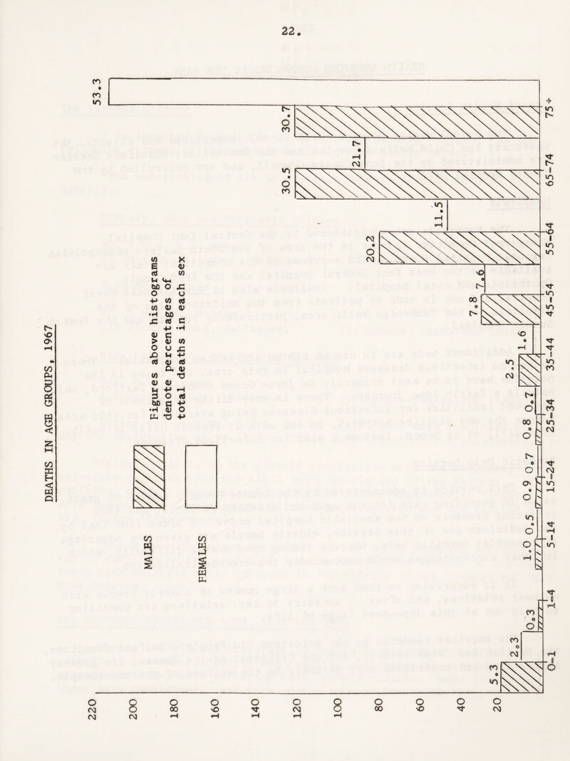 DEATHS IN AGE GROUPS, 1967