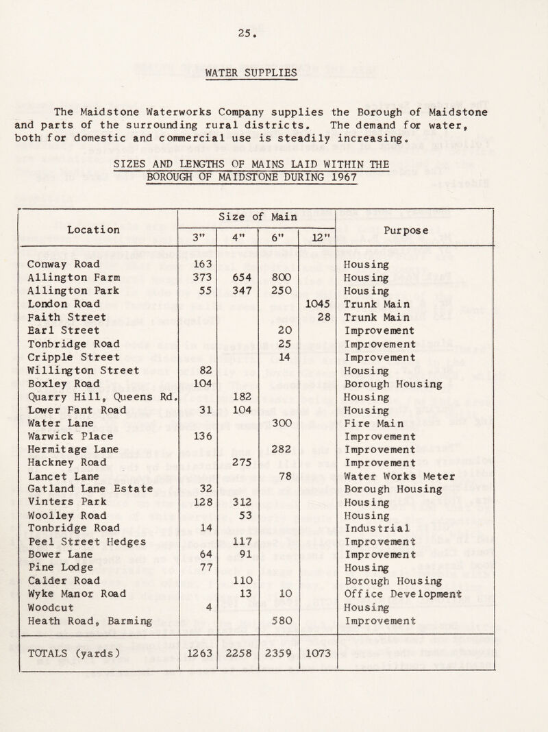 WATER SUPPLIES The Maidstone Waterworks Company supplies the Borough of Maidstone and parts of the surrounding rural districts. The demand for water, both for domestic and commercial use is steadily increasing. SIZES AND LENGTHS OF MAINS LAID WITHIN THE BOROUGH OF MAIDSTONE DURING 1967 Location Size of Main Pur pos e 3” 4” 6” 12” Conway Road 163 Housing Allington Farm 373 654 800 Housing Allington Park 55 347 250 Housing London Road 1045 Trunk Main Faith Street 28 Trunk Main Earl Street 20 Improvement Tonbridge Road 25 Improvement Cripple Street 14 Improvement Willington Street 82 Housing Boxley Road 104 Borough Housing Quarry Hill, Queens Rd. 182 Housing Lower Fant Road 31 104 Housing Water Lane 300 Fire Main Warwick Place 136 Improvement Hermitage Lane 282 Improvement Hackney Road 275 Improvement Lancet Lane 78 Water Works Meter Gatland Lane Estate 32 Borough Housing Vinters Park 128 312 Housing Woolley Road 53 Housing Tonbridge Road 14 Industrial Peel Street Hedges 117 Improvement Bower Lane 64 91 Improvement Pine Lodge 77 Housing Calder Road 110 Borough Housing Wyke Manor Road 13 10 Office Development Woodcut 4 Housing Heath Road, Harming 580 Improvement TOTALS (yards) 1263 2258 2359 1073