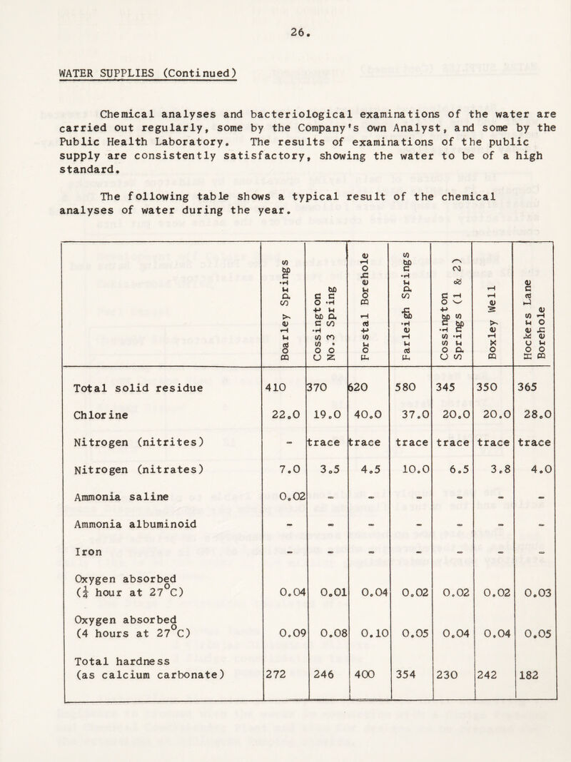 WATER SUPPLIES (Continued) Chemical analyses and bacteriological examinations of the water are carried out regularly, some by the Company^ own Analyst, and some by the Public Health Laboratory. The results of examinations of the public supply are consistently satisfactory, showing the water to be of a high standard. The following table shows a typical result of the chemical analyses of water during the year. Boar ley Springs . Cossington No.3 Spring Forstal Borehole Farleigh Springs Cossington Springs (1 & 2) Boxley Well Mockers Lane Borehole Total solid residue 410 370 620 580 345 350 365 Chlorine 22.0 19.0 40.0 37.0 20.0 20.0 28.0 Nitrogen (nitrites) r—rr% trace trace trace trace trace trace Nitrogen (nitrates) 7.0 3 05 4.5 10.0 6.5 3.8 4.0 Ammonia saline 0.02 - G9 c=> - — Ammonia albuminoid - CBO - - <39 - Iron - o*> as> - - - cx> Oxygen absorbed (| hour at 27°C) 0.04 0.01 0.04 0.02 0.02 0.02 0.03 Oxygen absorbed (4 hours at 27 C) 0.09 0.08 0.10 0.05 0.04 0,04 0.05 Total hardness (as calcium carbonate) 272 246 400 354 230 242 _ 182