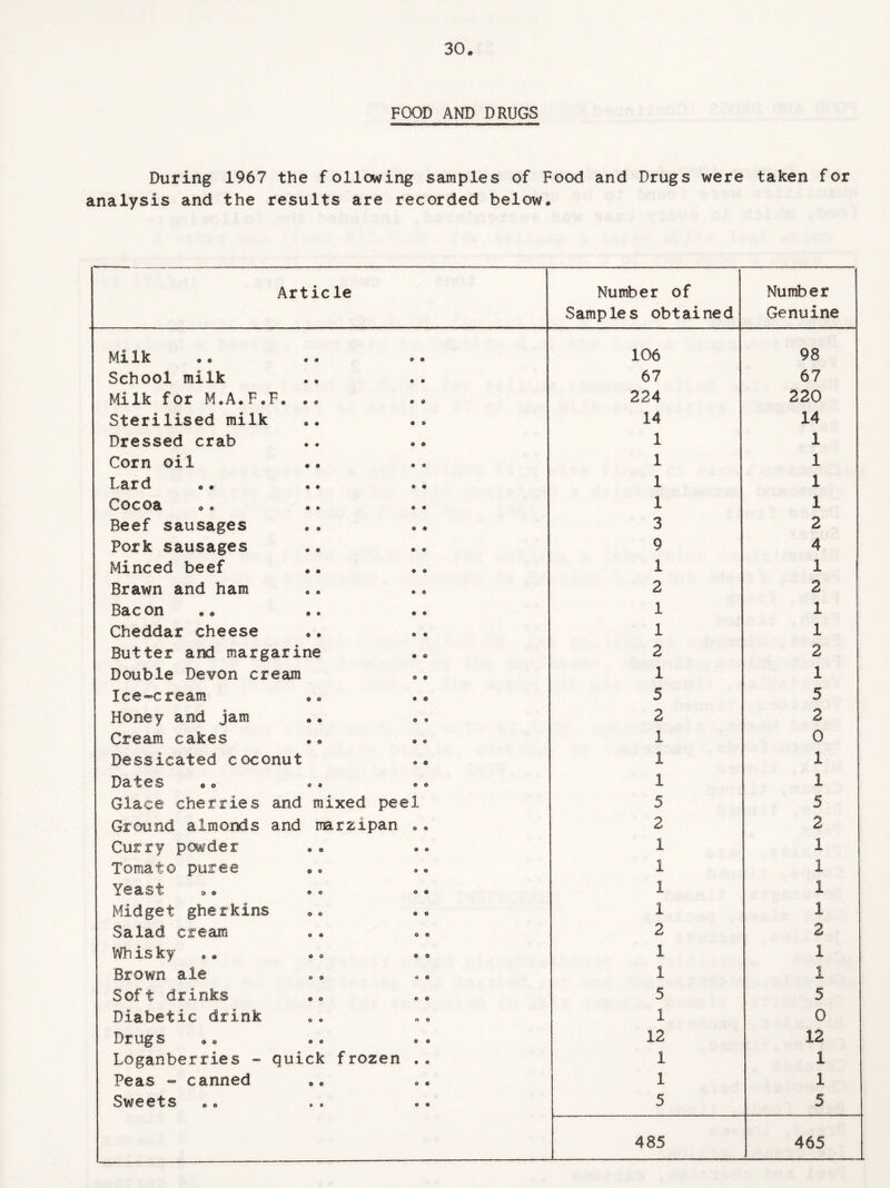 FOOD AND DRUGS During 1967 the following samples of Food and Drugs were taken for analysis and the results are recorded below. Artiele Number of Samples obtained Number Genuine Milk a 0 106 98 School milk o • 67 67 Milk for M.A.F.F. .. 0 O 224 220 Sterilised milk • 9 14 14 Dressed crab 0 0 1 1 Corn oil 0 0 1 1 Lard 0 0 1 1 Cocoa O 9 1 1 Beef sausages O 0 3 2 Fork sausages 9 O 9 4 Minced beef 9 O 1 1 Brawn and ham 9 6 2 2 Bacon .. O 0 1 1 Cheddar cheese 0 O 1 1 Butter and margarine 0 O 2 2 Double Devon cream 0 0 1 1 Ice-cream 0 O 5 5 Honey and jam O * 2 2 Cream cakes 1 0 Dessicated coconut O 0 1 1 Dates oo o » 0 0 1 1 Glace cherries and mixed peel 5 5 Ground almonds and marzipan 0 O 2 2 Curry powder 0 0 1 1 Tomato puree 0 O 1 1 Yeast o o •o O 0 1 1 Midget gherkins 0 9 1 1 Salad cream O O 2 2 Wh is ky 9 9 1 1 Brown ale 0 o 1 1 Soft drinks o o 5 5 Diabetic drink A 0 1 0 Drugs oo 0 0 12 12 Loganberries - quick frozen 0 O 1 1 Peas - canned O O 1 1 Sweets O O 5 5 485 465