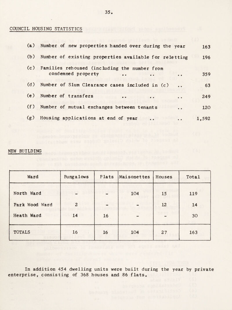 COUNCIL HOUSING STATISTICS (a) Number of new properties handed over during the year (b) Number of existing properties available for reletting (c) Families rehoused (including the number from condemned property (d) Number of Slum Clearance cases included in (c) (e) Number of transfers .. (f) Number of mutual exchanges between tenants (g) Housing applications at end of year 163 196 359 63 249 120 1,592 NEW BUILDING Ward Bungalows F lats Maisonettes Houses Total North Ward — - 104 15 119 Park Wood Ward 2 - - 12 14 Heath Ward 14 16 - - 30 TOTALS 16 16 104 27 163 In addition 454 dwelling units were built during the year by private enterprise, consisting of 368 houses and 86 flats.