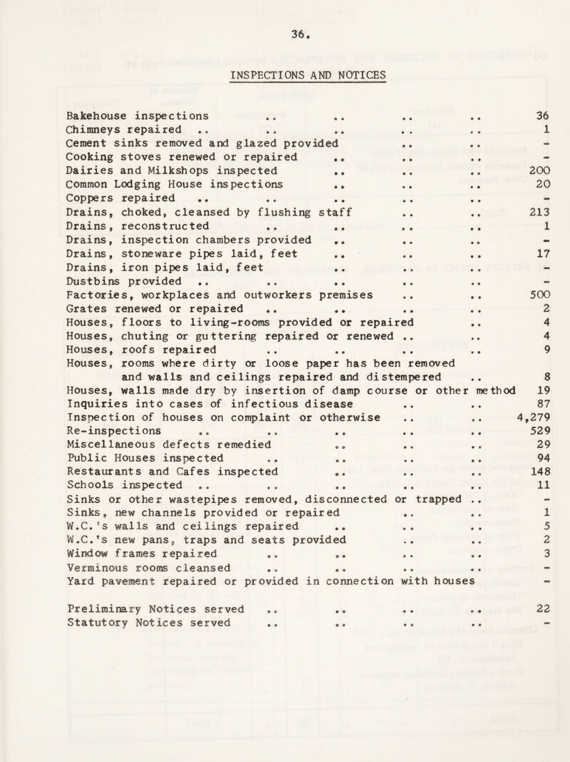 INSPECTIONS AND NOTICES • ♦ • * * » • • # • » * Bakehouse inspections Chimneys repaired Cement sinks removed and glazed provided Cooking stoves renewed or repaired Dairies and Milkshops inspected Common Lodging House inspections Coppers repaired Drains, choked, cleansed by flushing staff Drains, reconstructed Drains, inspection chambers provided Drains, stoneware pipes laid, feet Drains, iron pipes laid, feet Dustbins provided Factories, workplaces and outworkers premises Grates renewed or repaired . „ *. Houses, floors to living-rooms provided or repaired Houses, chuting or guttering repaired or renewed Houses, roofs repaired Houses, rooms where dirty or loose paper has been removed and walls and ceilings repaired and distempered Houses, walls made dry by insertion of damp course or other method Inquiries into cases of infectious disease Inspection of houses on complaint or otherwise Re-inspections Miscellaneous defects remedied Public Houses inspected Restaurants and Cafes inspected Schools inspected Sinks or other wastepipes removed, disconnected or Sinks, new channels provided or repaired W.C.Ss walls and ceilings repaired W.C.’s new pans, traps and seats provided Window frames repaired Verminous rooms cleansed Yard pavement repaired or provided in connection with houses o * • © O o 0 9 trapped 36 1 200 20 213 1 17 500 2 4 4 9 8 19 87 4,279 529 29 94 148 11 1 5 2 3 Preliminary Notices served *« o. «. 22 Statutory Notices served .. ♦.