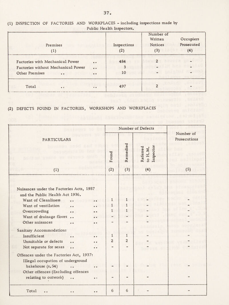 37* (1) INSPECTION OF FACTORIES AND WORKPLACES - including inspections made by Public Health Inspectors. Premises (1) Inspections (2) Number of Written Notices (3) Occupiers Prosecuted (4) Factories with Mechanical Power • + 484 2 - Factories without Mechanical Power • » 3 - - Other Premises .. • ® 10 — Total • « 497 2 - (2) DEFECTS FOUND IN FACTORIES, WORKSHOPS AND WORKPLACES Number of Defects Number of Prosecutions (5) PARTICULARS (1) ra o Uh (2) Tj Remedied Referred 2 to H.M. Inspector Nuisances under the Factories Acts, 1937 and the Public Health Act 1936. Want of Cleanliness *« 1 1 Want of ventilation 1 1 - - Overcrowding 1 1 - - Want of drainage floors .. - - - — Other nuisances - — «=• Sanitary Accommodations Insufficient 1 1 «=» Unsuitable or defects .. . • 2 2 - Not separate for sexes - - — Offences under the Factories Act, 1937: Illegal occupation of underground bakehouse (s. 54) ,, »• Other offences (Excluding offences relating to outwork) - - - - | Total .» «. • *