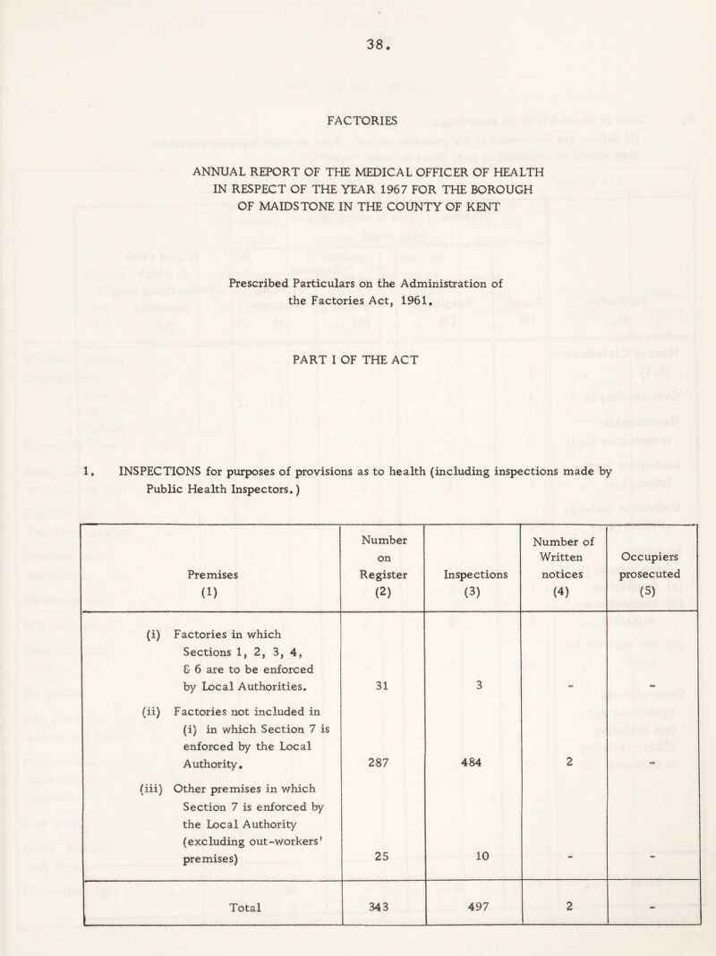 FACTORIES ANNUAL REPORT OF THE MEDICAL OFFICER OF HEALTH IN RESPECT OF THE YEAR 1967 FOR THE BOROUGH OF MAIDSTONE IN THE COUNTY OF KENT Prescribed Particulars on the Administration of the Factories Act, 1961. PART I OF THE ACT 1, INSPECTIONS for purposes of provisions as to health (including inspections made by Public Health Inspectors,) Premises (1) Number on Register (2) Inspections (3) Number of Written notices (4) Occupiers prosecuted (5) (i) Factories in which Sections 1, 2, 3, 4, & 6 are to be enforced by Local Authorities. 31 3 (ii) Factories not included in (i) in which Section 7 is enforced by the Local Authority. 287 484 2 (iii) Other premises in which Section 7 is enforced by the Local Authority (excluding out-workers' premises) 25 10