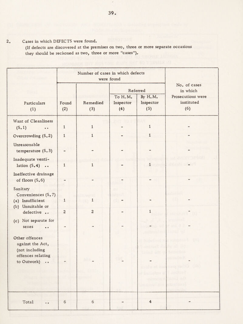 2. Cases in which DEFECTS were found, (If defects are discovered at the premises on two, three or more separate occasions they should be reckoned as two, three or more cases). Number of cases in which defects were found Referred No. of cases in which Particulars (1) Found (2) Remedied (3) To H.M. Inspector (4) By H. M, Inspector (5) Prosecutions were instituted (6) Want of Cleanliness (S.l) 1 1 - 1 - Overcrowding (S.2) 1 1 - 1 - Unreasonable temperature (S,3) - - - - - Inadequate venti¬ lation (S.4) 1 1 - 1 - Ineffective drainage of floors (S.6) - ” - = - Sanitary Conveniences (S. 7) (a) Insufficient 1 1 (b) Unsuitable or defective ., 2 2 - 1 - (c) Not separate for sexes - - ■» - - Other offences against the Act, (not including offences relating to Outwork) - - - - - L~.