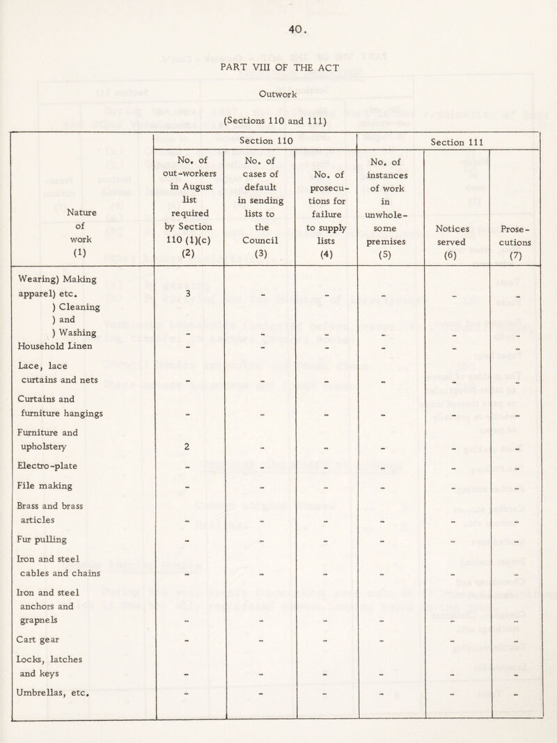 PART VIII OF THE ACT Outwork (Sections 110 and 111) Section 110 Section 111 Nature of work (1) No, of out-workers in August list required by Section 110(l)(c) (2) No. of cases of default in sending lists to the Council (3) No, of prosecu¬ tions for failure to supply lists (4) No. of instances of work in unwhole¬ some premises (5) Notices served (6) Prose - cutions (7) Wearing) Making apparel) etc. 3 ) Cleaning ) and ) Washing Household Linen - - - - - - Lace, lace curtains and nets Curtains and furniture hangings ,—, c=» oa . Furniture and upholstery 2 •es _T . Electro -plate - - - - - - File making - - = - - Brass and brass articles c=» _ . Fur pulling - - - - - - Iron and steel cables and chains cam f=» __ __ fS> Iron and steel anchors and grapnels Cart gear - - - - “ - Locks, latches and keys 6J» a. Umbrellas, etc. — - -